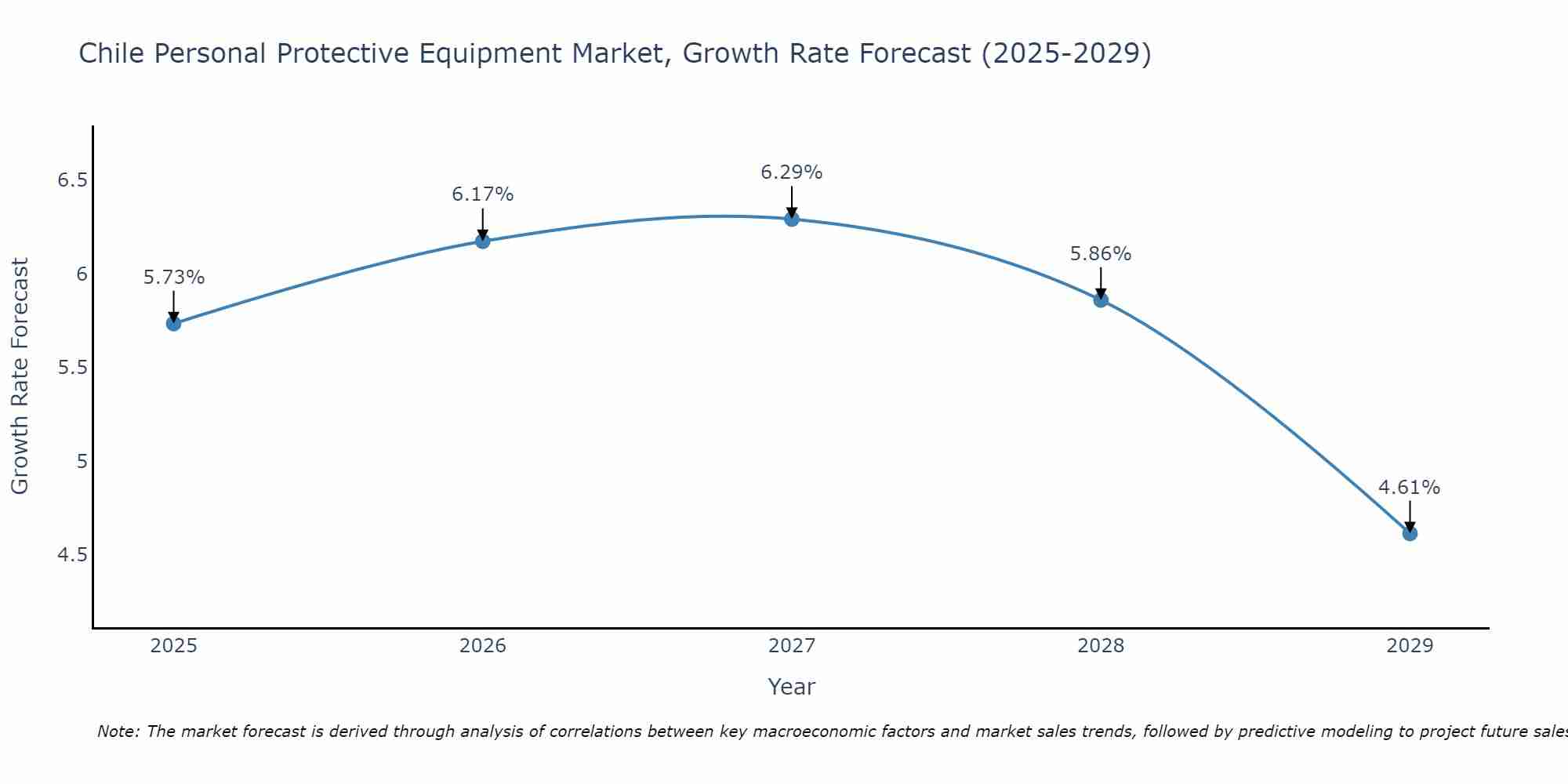 Chile Personal Protective Equipment Market Size Growth Rate