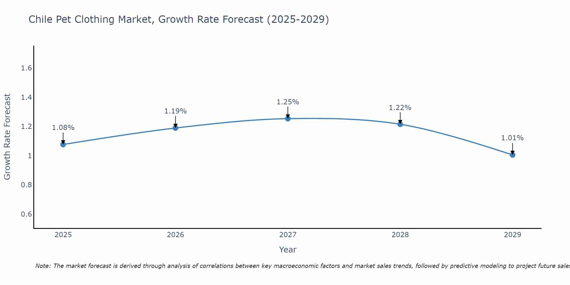 Chile Pet Clothing Market Growth Rate