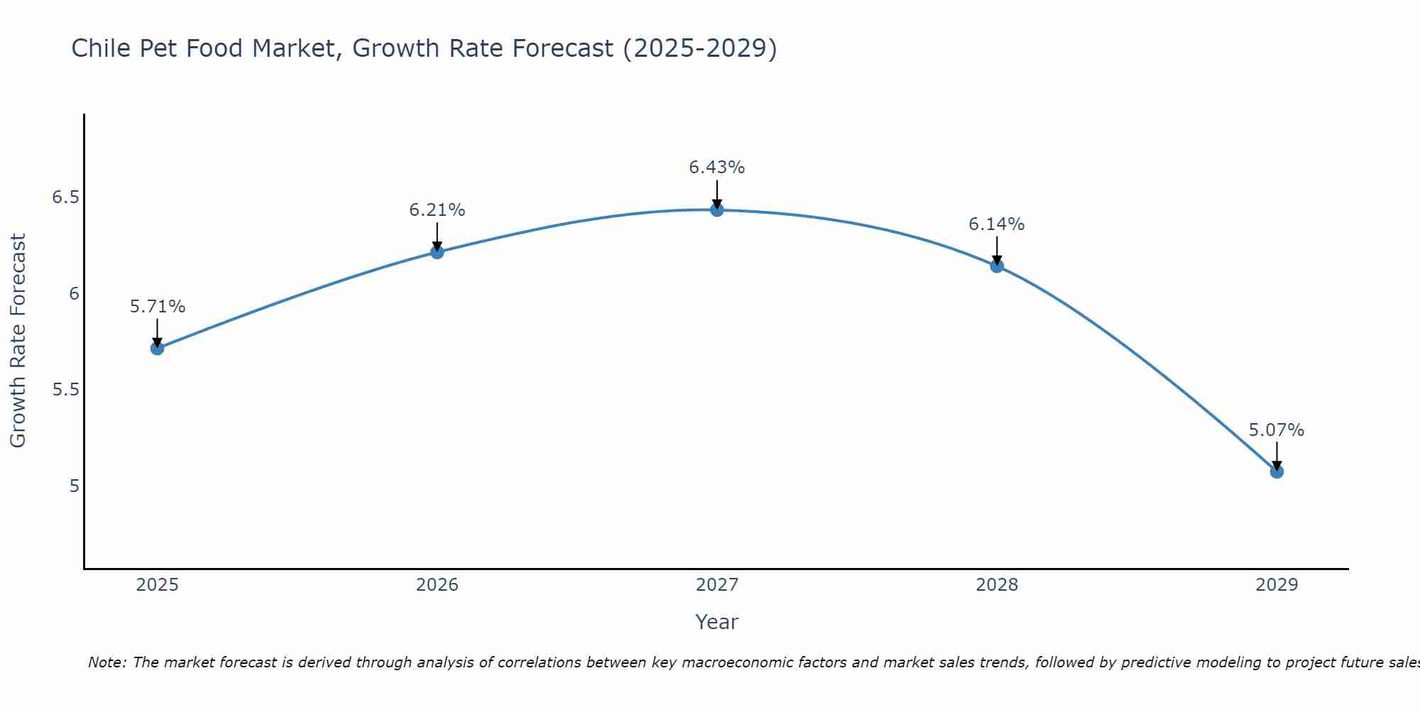 Chile Pet Food Market Size Growth Rate