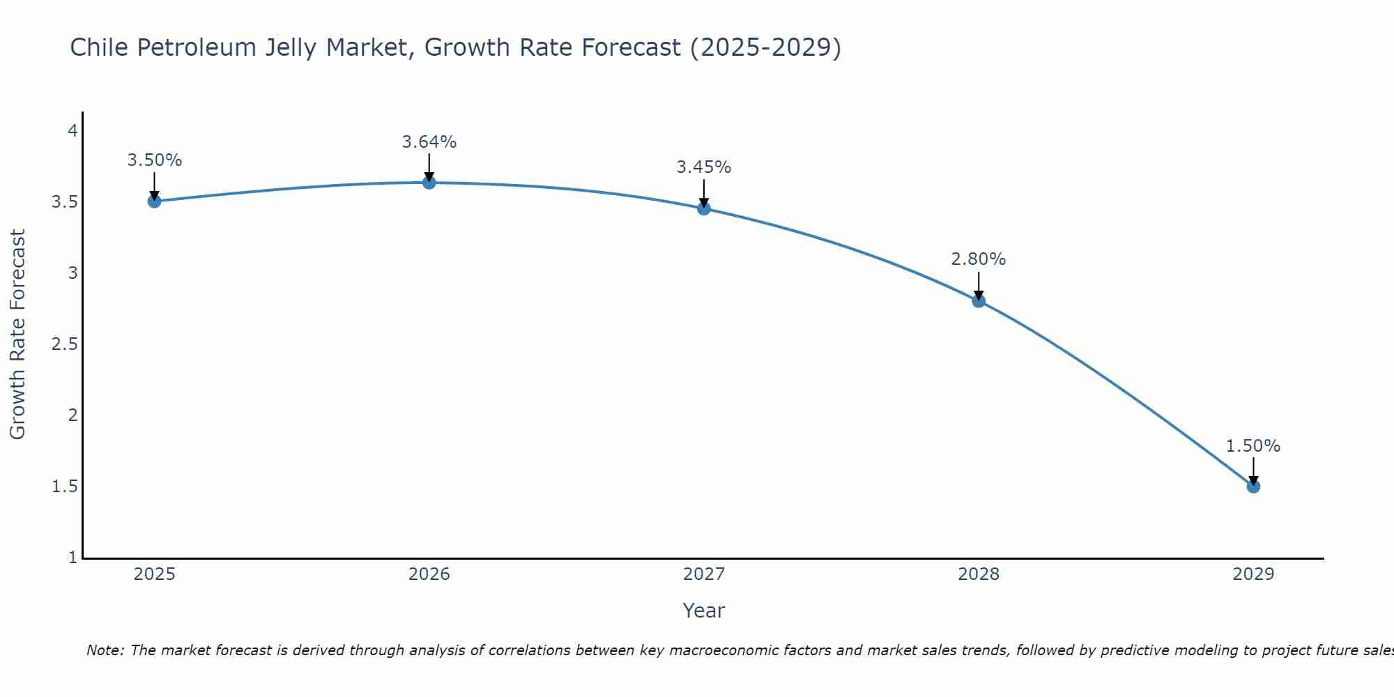Chile Petroleum Jelly Market Growth Rate