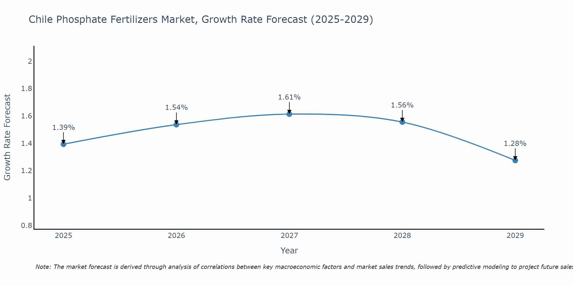Chile Phosphate Fertilizers Market Growth Rate