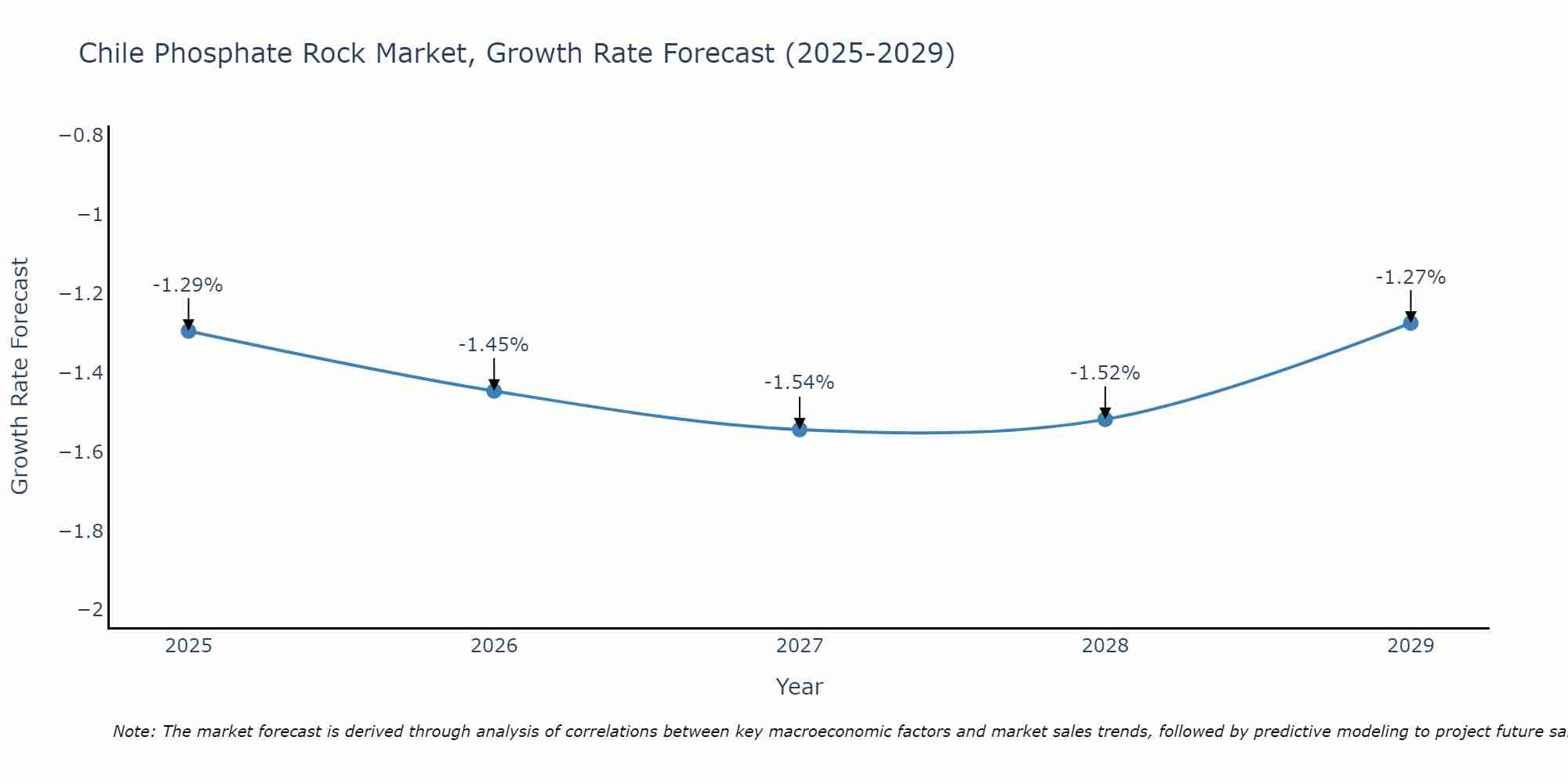 Chile Phosphate Rock Market Growth Rate