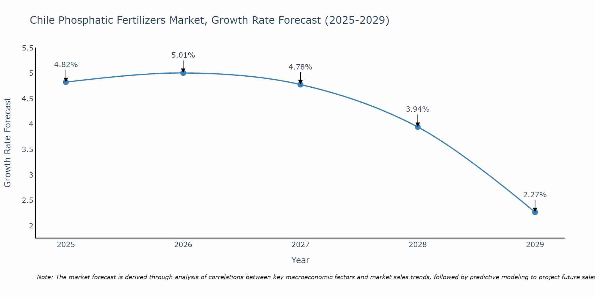 Chile Phosphatic Fertilizers Market Size Growth Rate