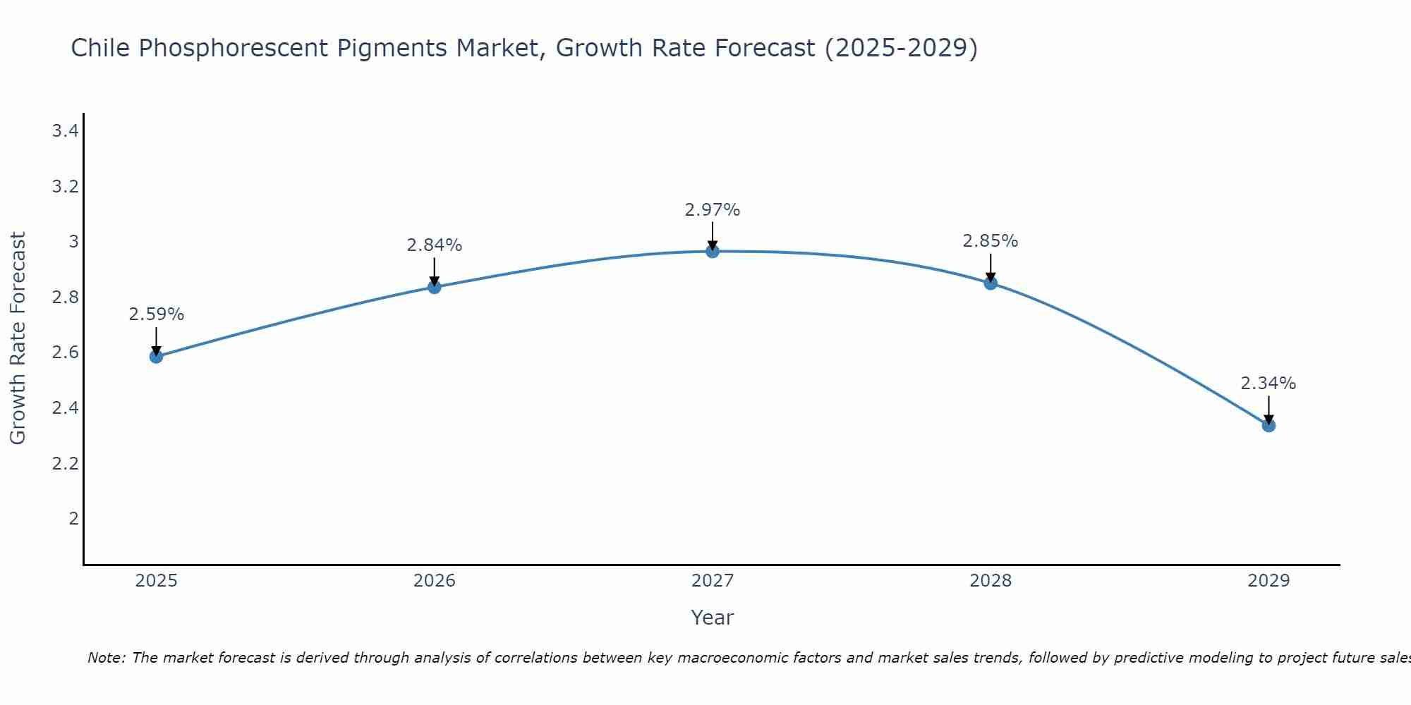 Chile Phosphorescent Pigments Market Growth Rate