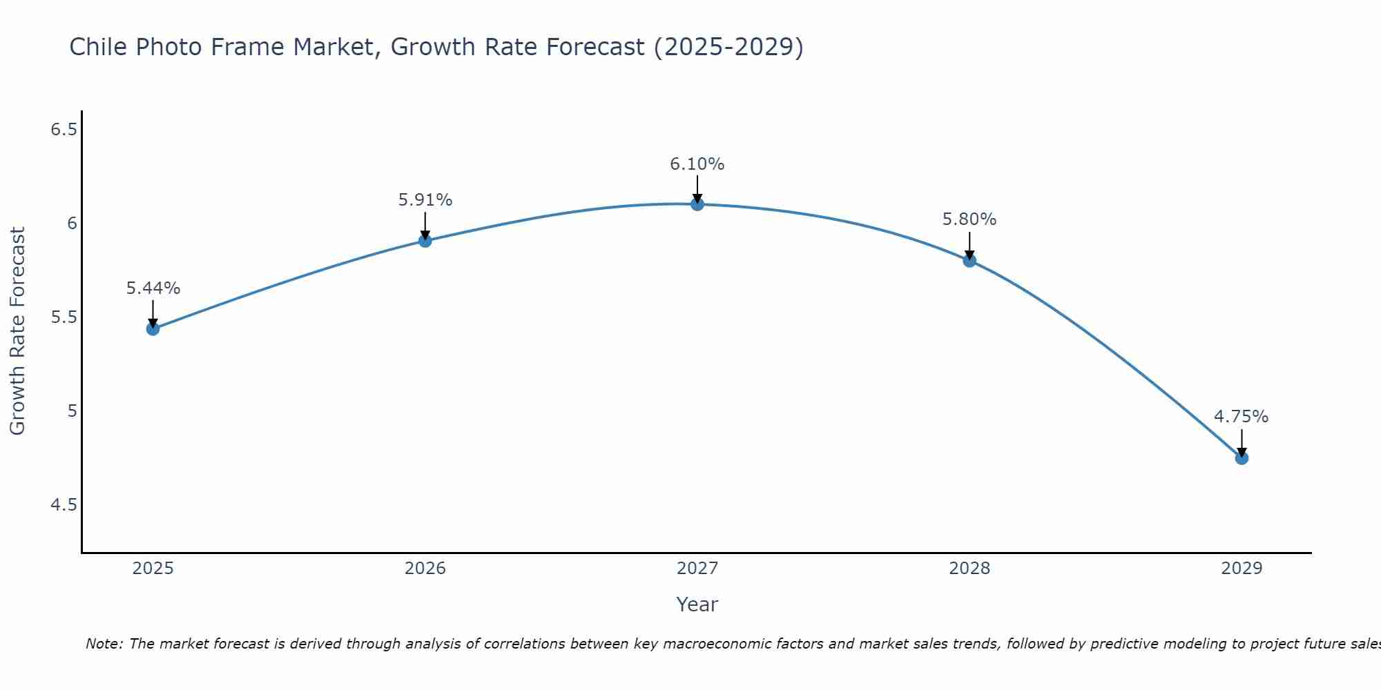 Chile Photo Frame Market Growth Rate