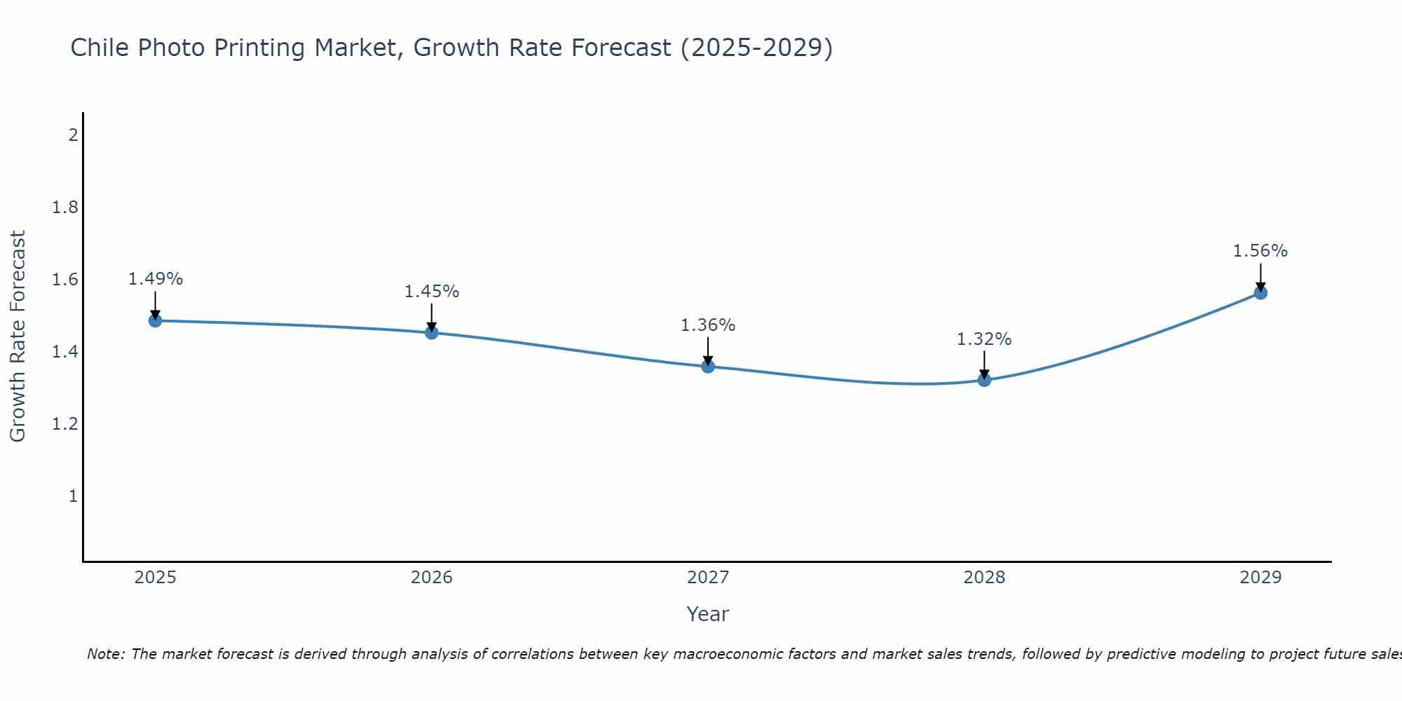 Chile Photo Printing Market Size Growth Rate