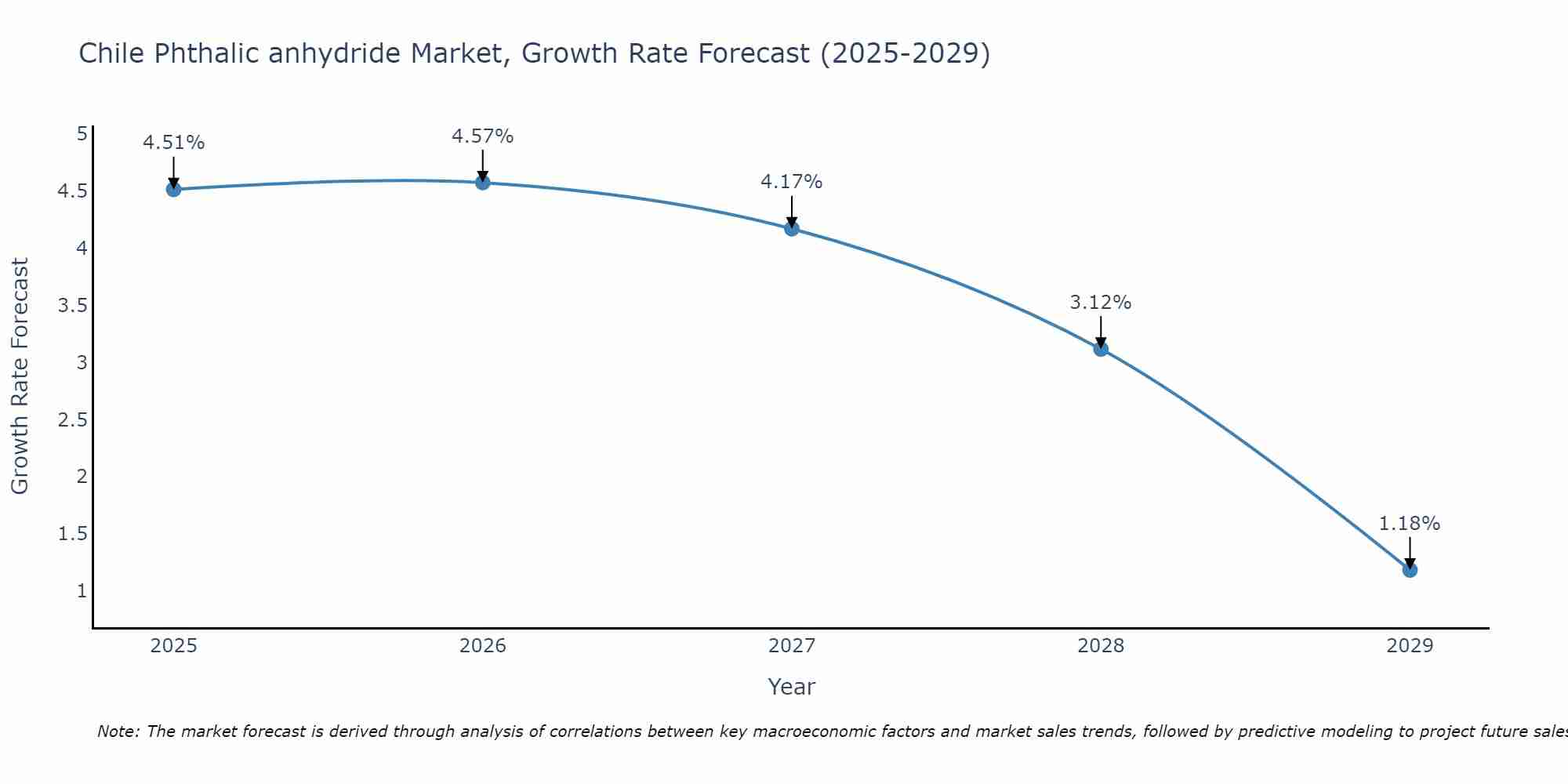 Chile Phthalic anhydride Market Growth Rate