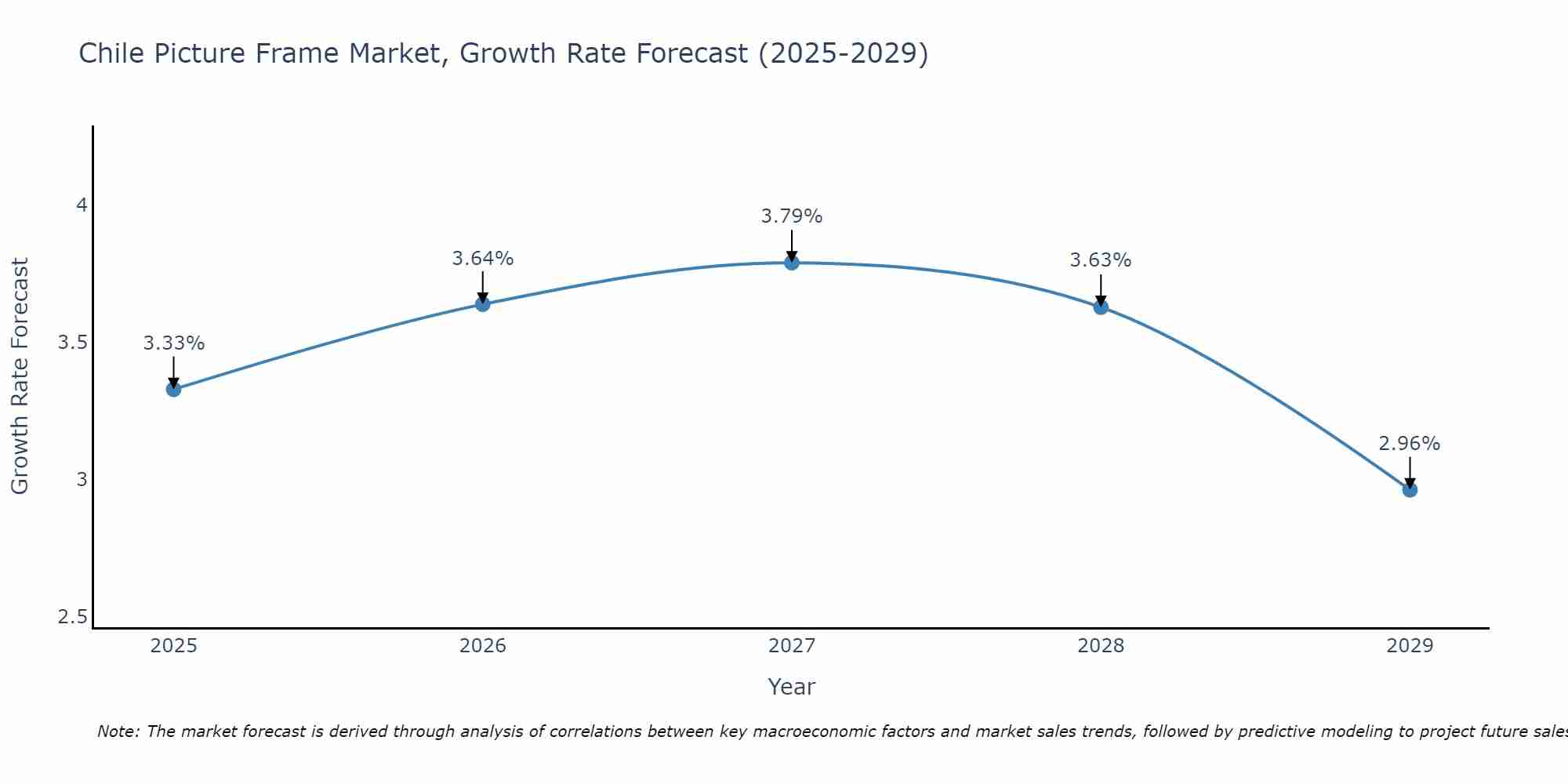 Chile Picture Frame Market Growth Rate