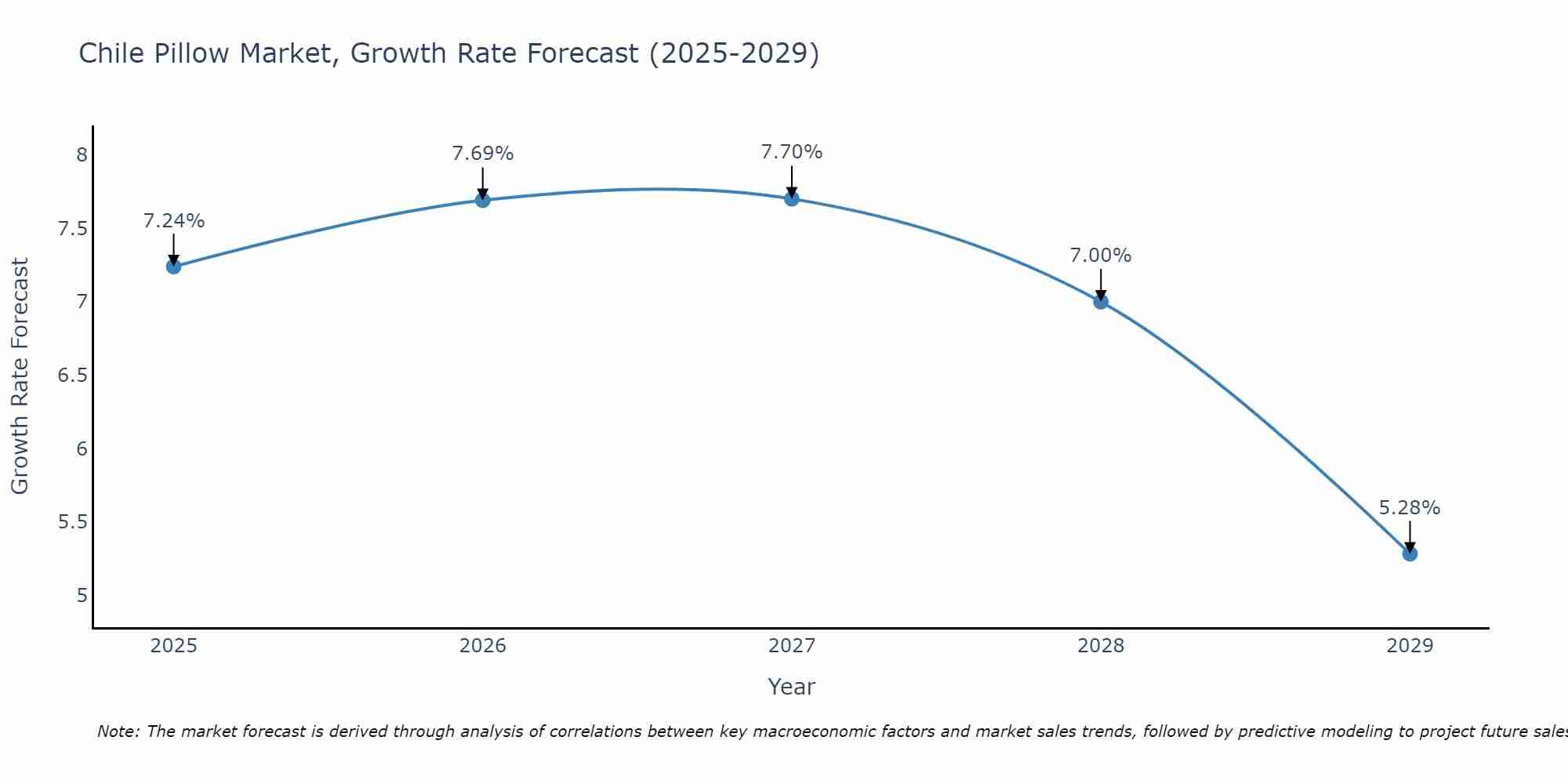 Chile Pillow Market Growth Rate