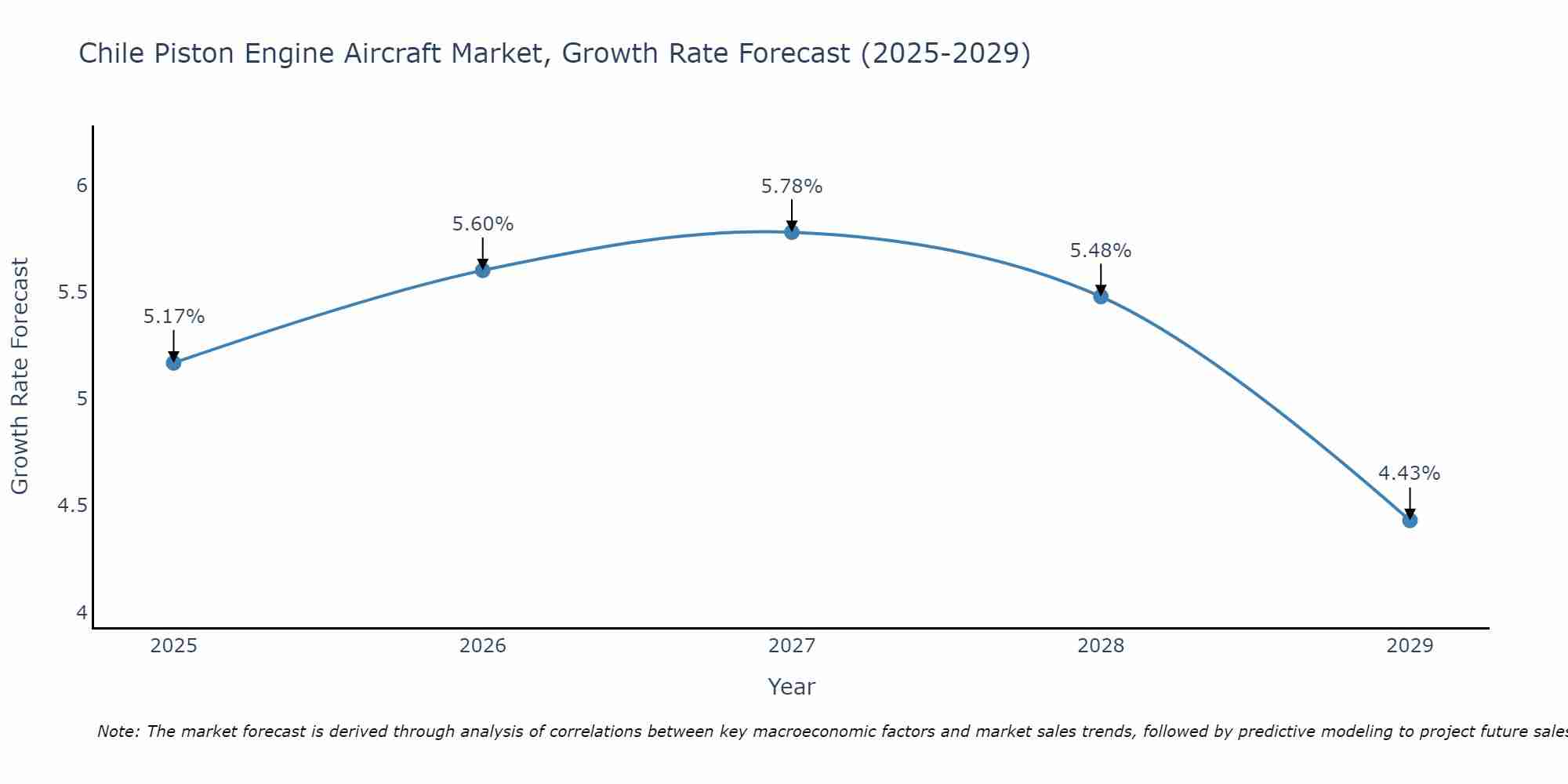 Chile Piston Engine Aircraft Market Growth Rate