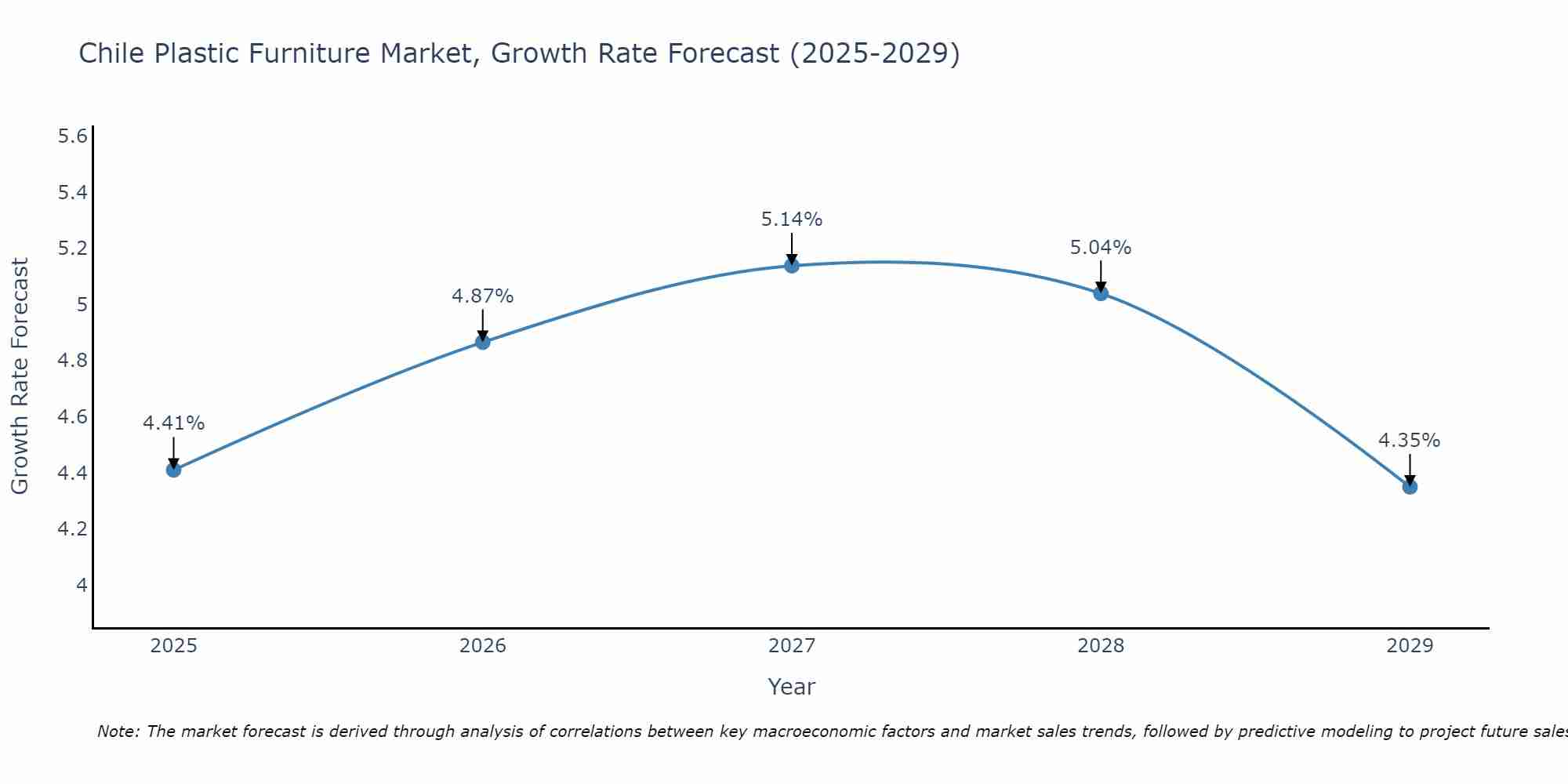 Chile Plastic Furniture Market Growth Rate