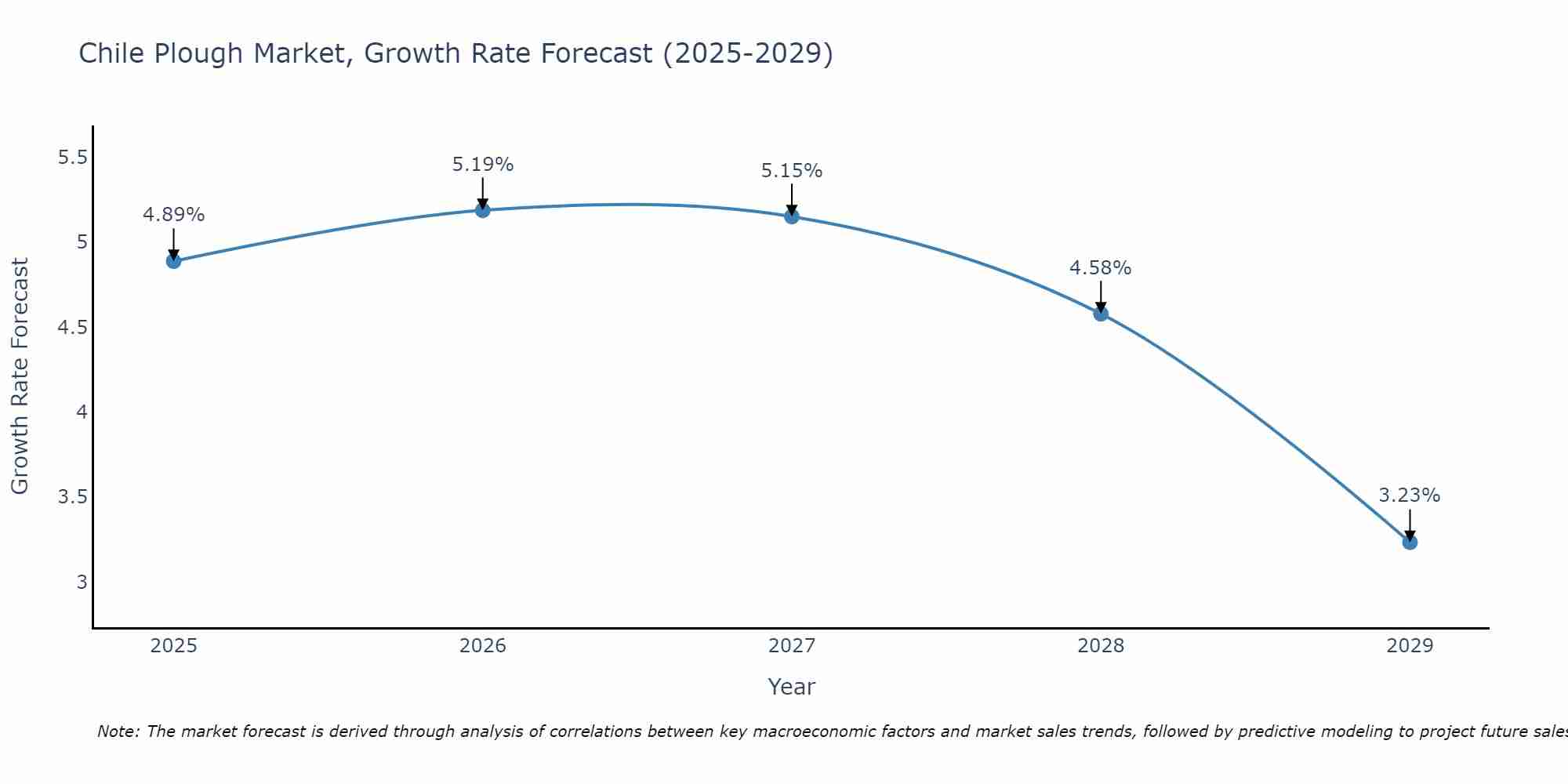 Chile Plough Market Growth Rate