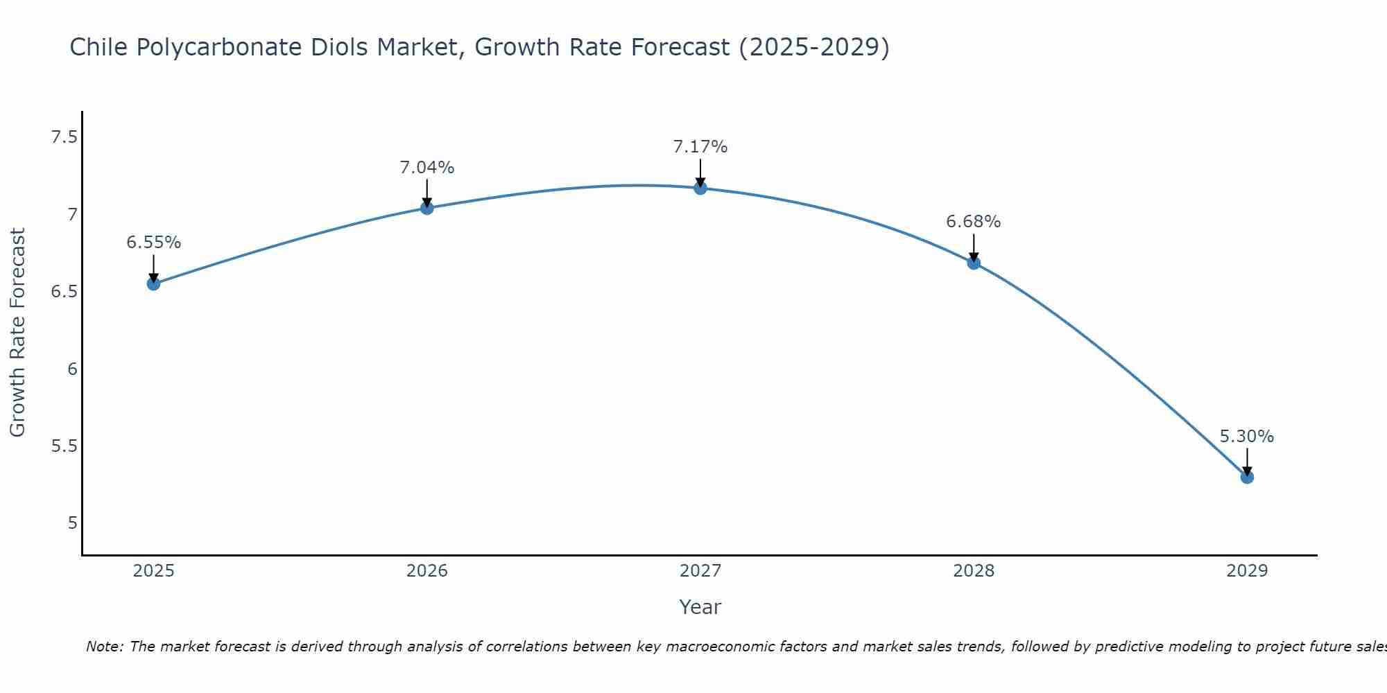 Chile Polycarbonate Diols Market Growth Rate