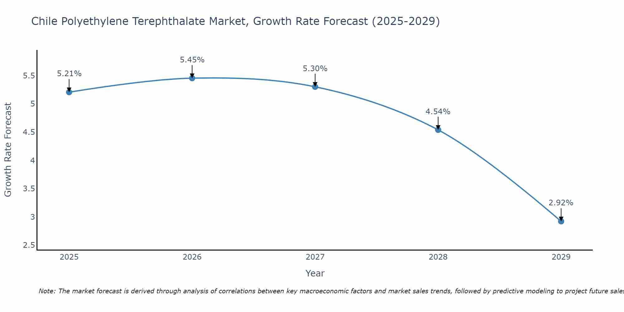 Chile Polyethylene Terephthalate Market Size Growth Rate