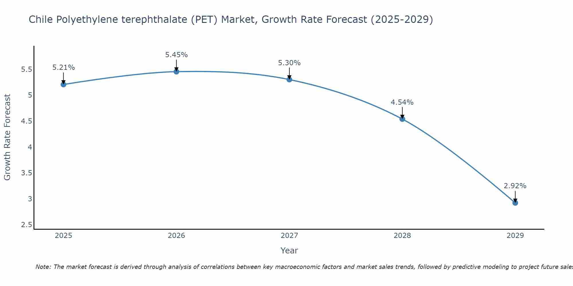 Chile Polyethylene terephthalate (PET) Market Growth Rate