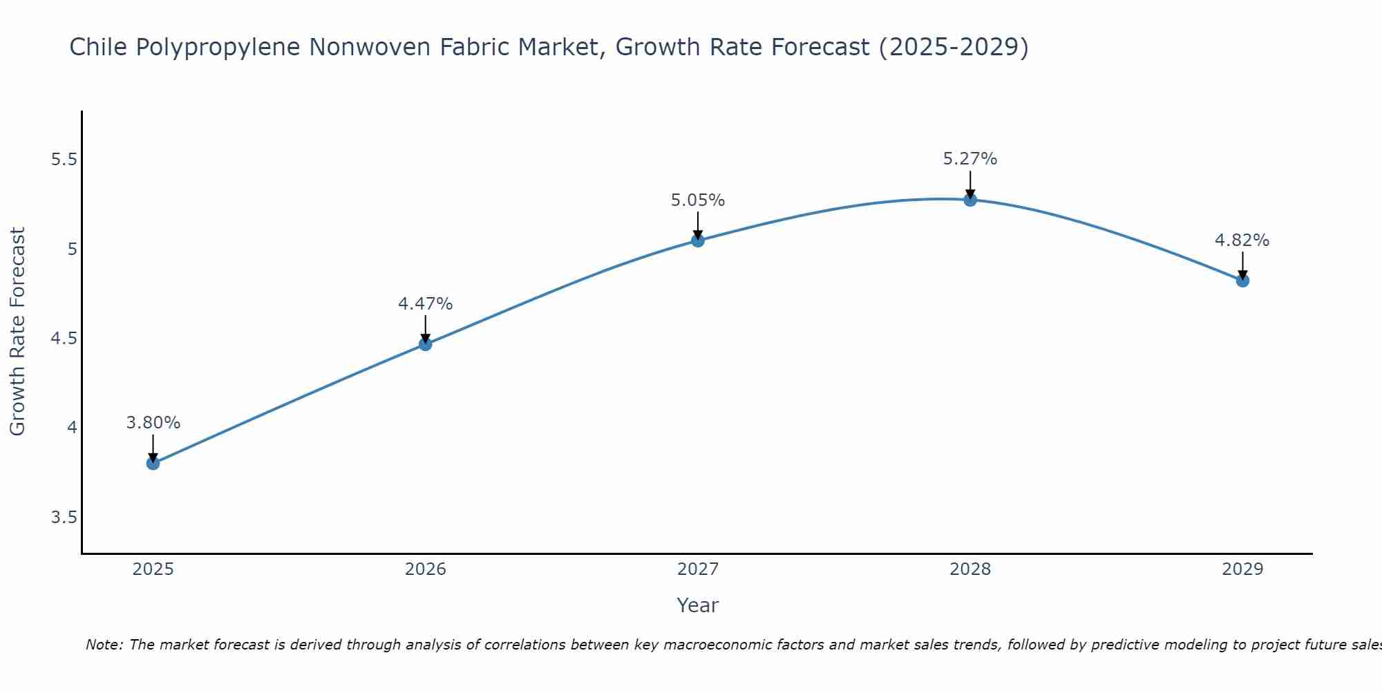 Chile Polypropylene Nonwoven Fabric Market Growth Rate