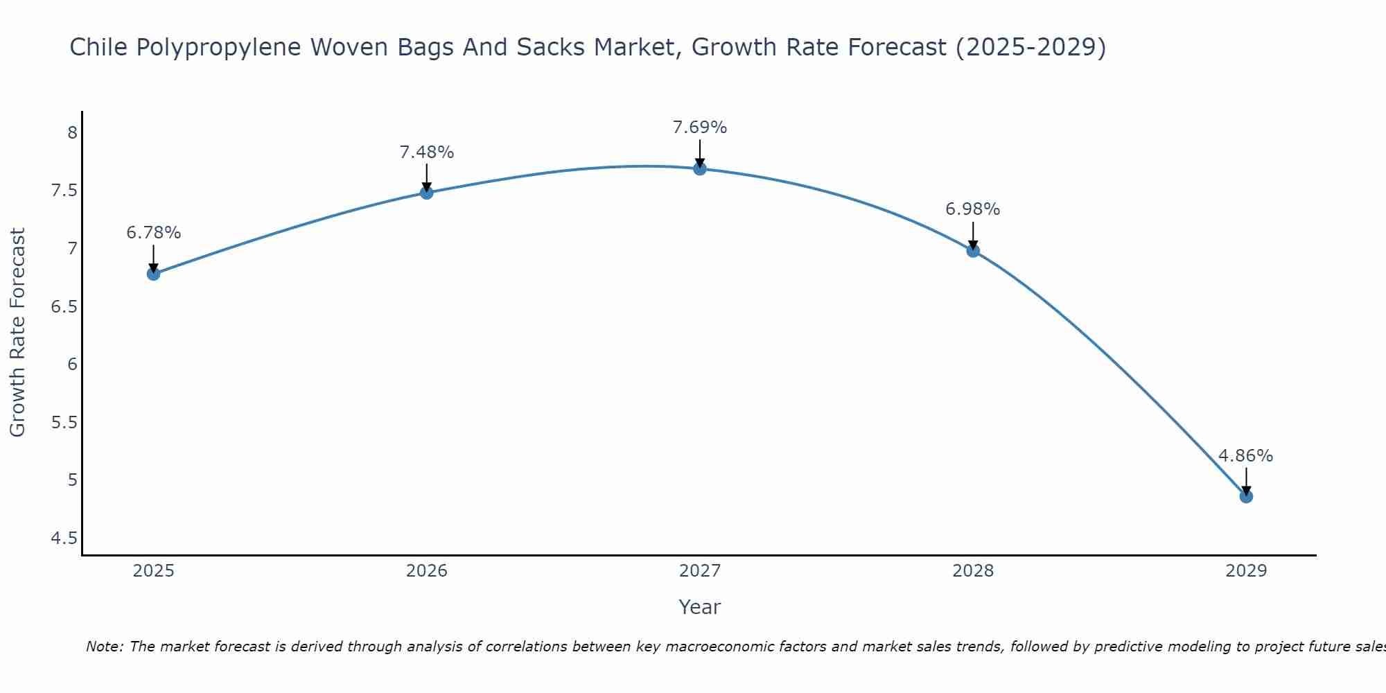 Chile Polypropylene Woven Bags And Sacks Market Growth Rate