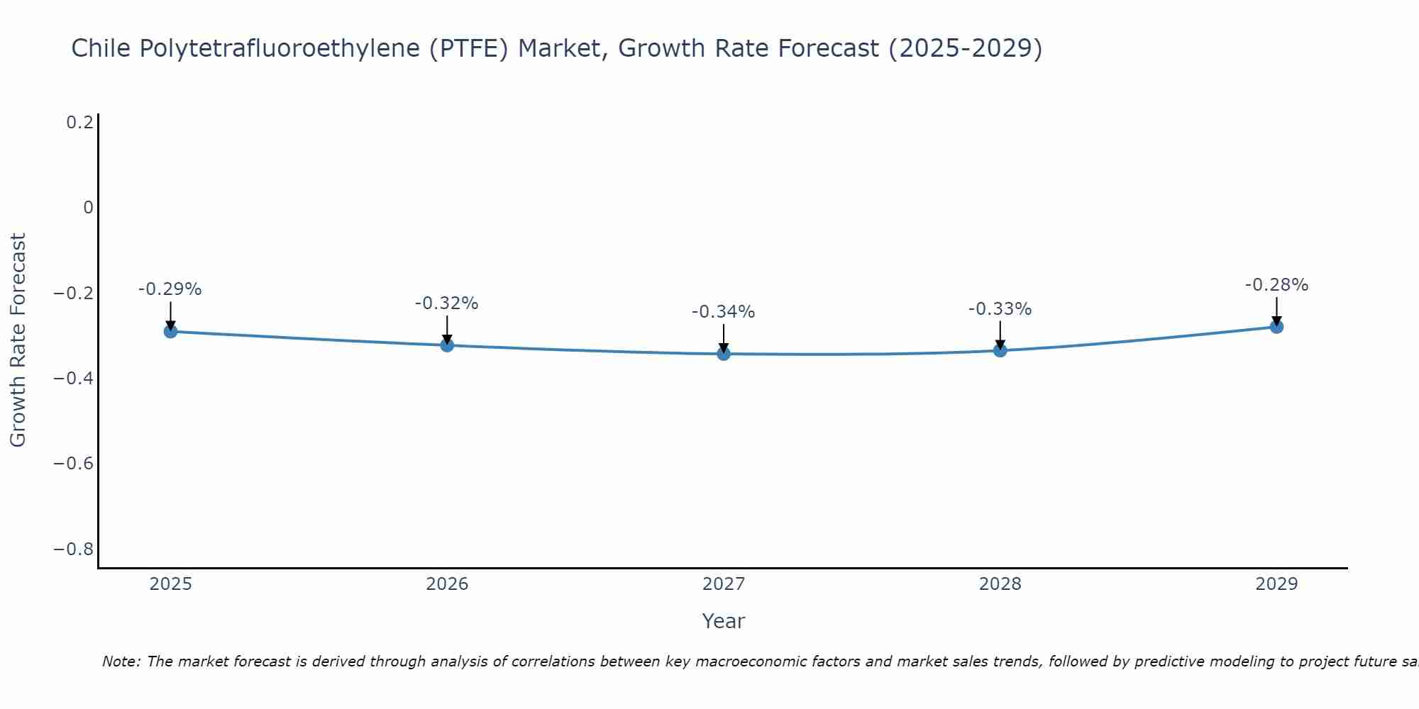 Chile Polytetrafluoroethylene (PTFE) Market Growth Rate