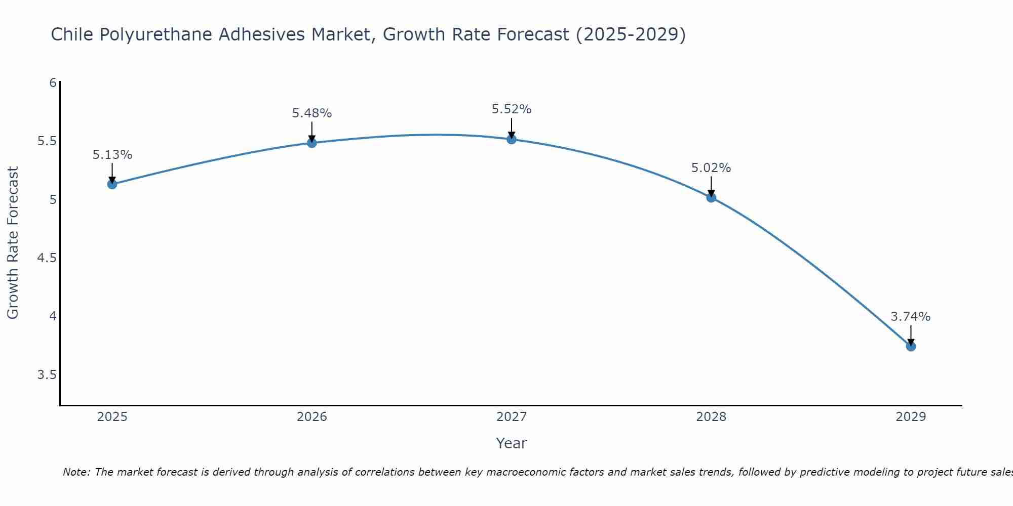 Chile Polyurethane Adhesives Market Growth Rate