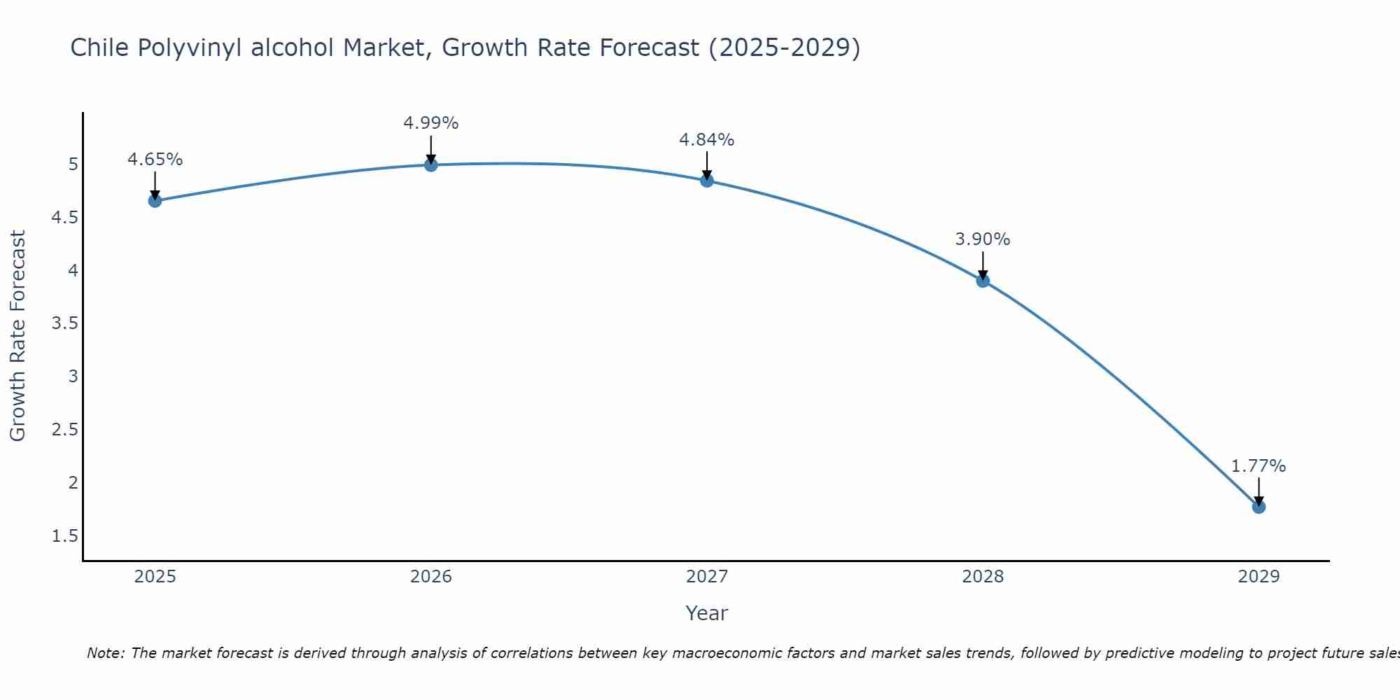 Chile Polyvinyl alcohol Market Growth Rate