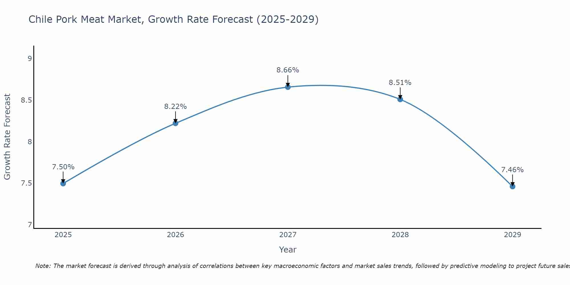 Chile Pork Meat Market Size Growth Rate