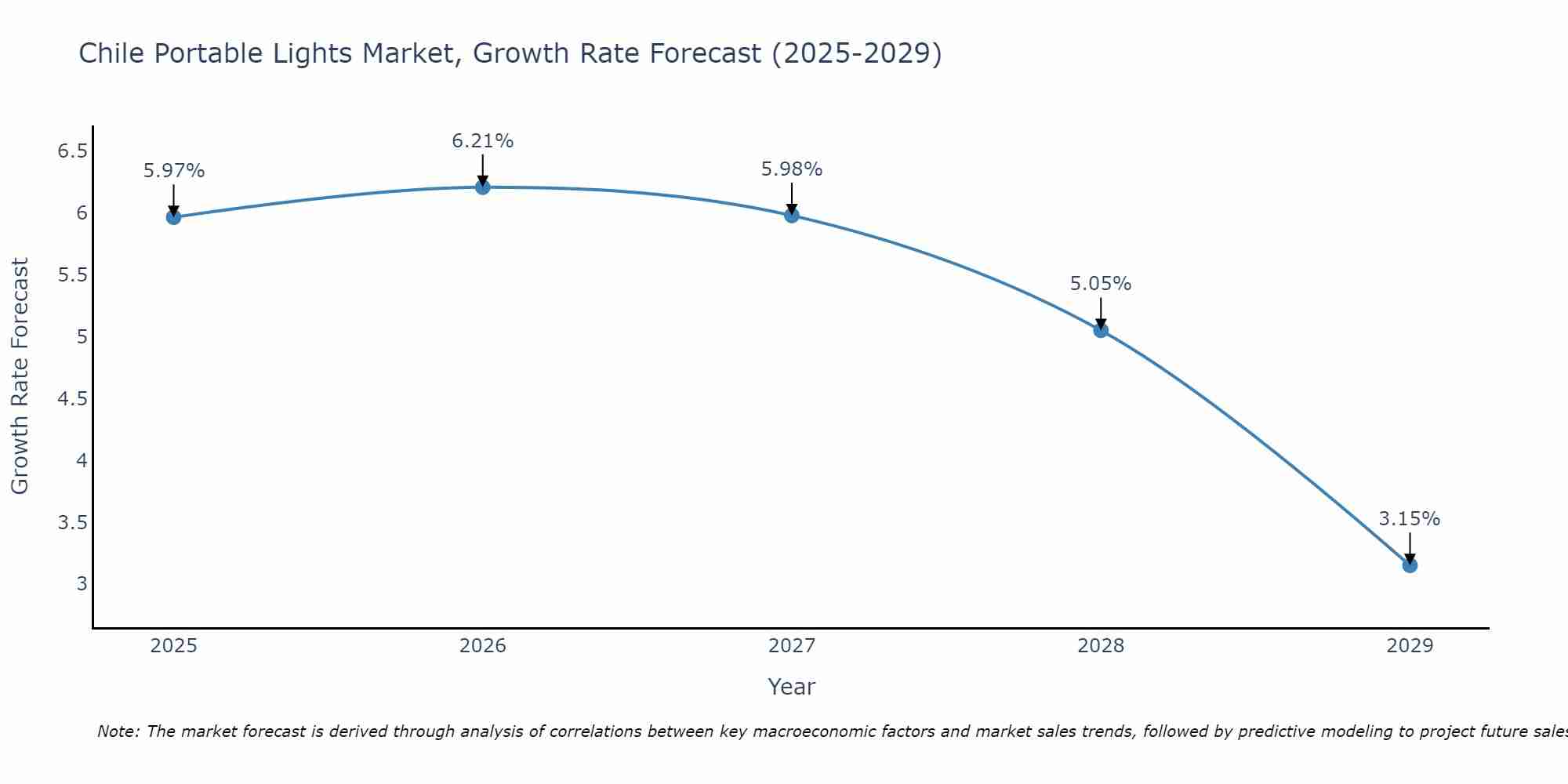 Chile Portable Lights Market Growth Rate