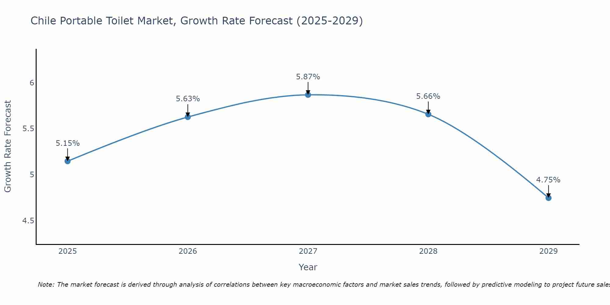 Chile Portable Toilet Market Growth Rate