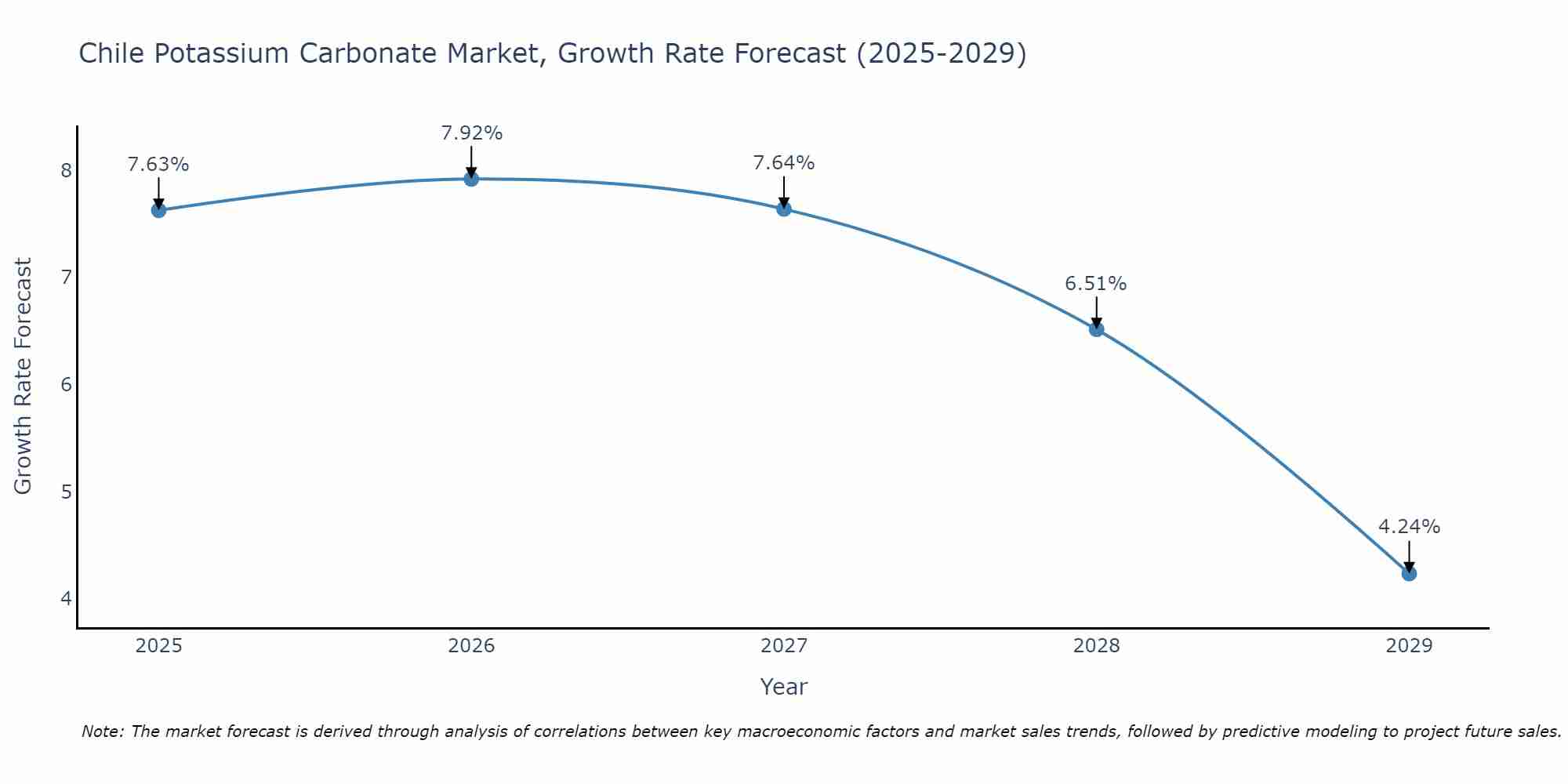 Chile Potassium Carbonate Market Growth Rate