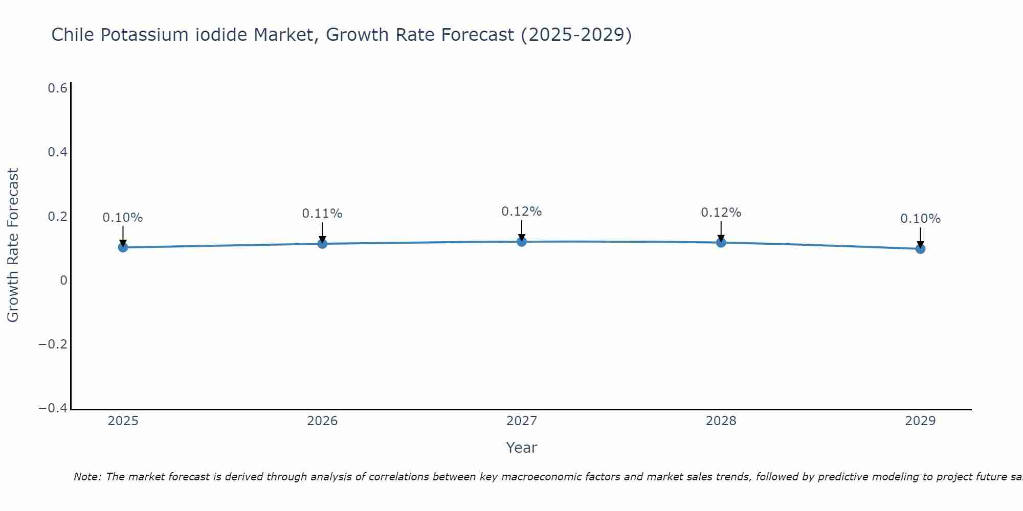 Chile Potassium iodide Market Growth Rate