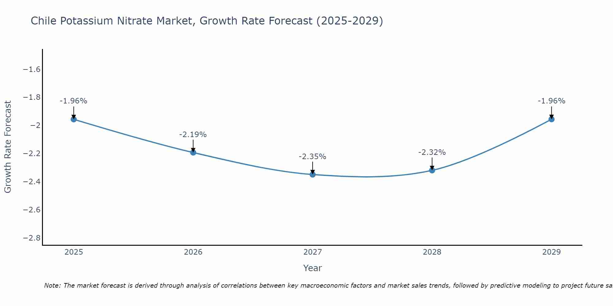 Chile Potassium Nitrate Market Size Growth Rate