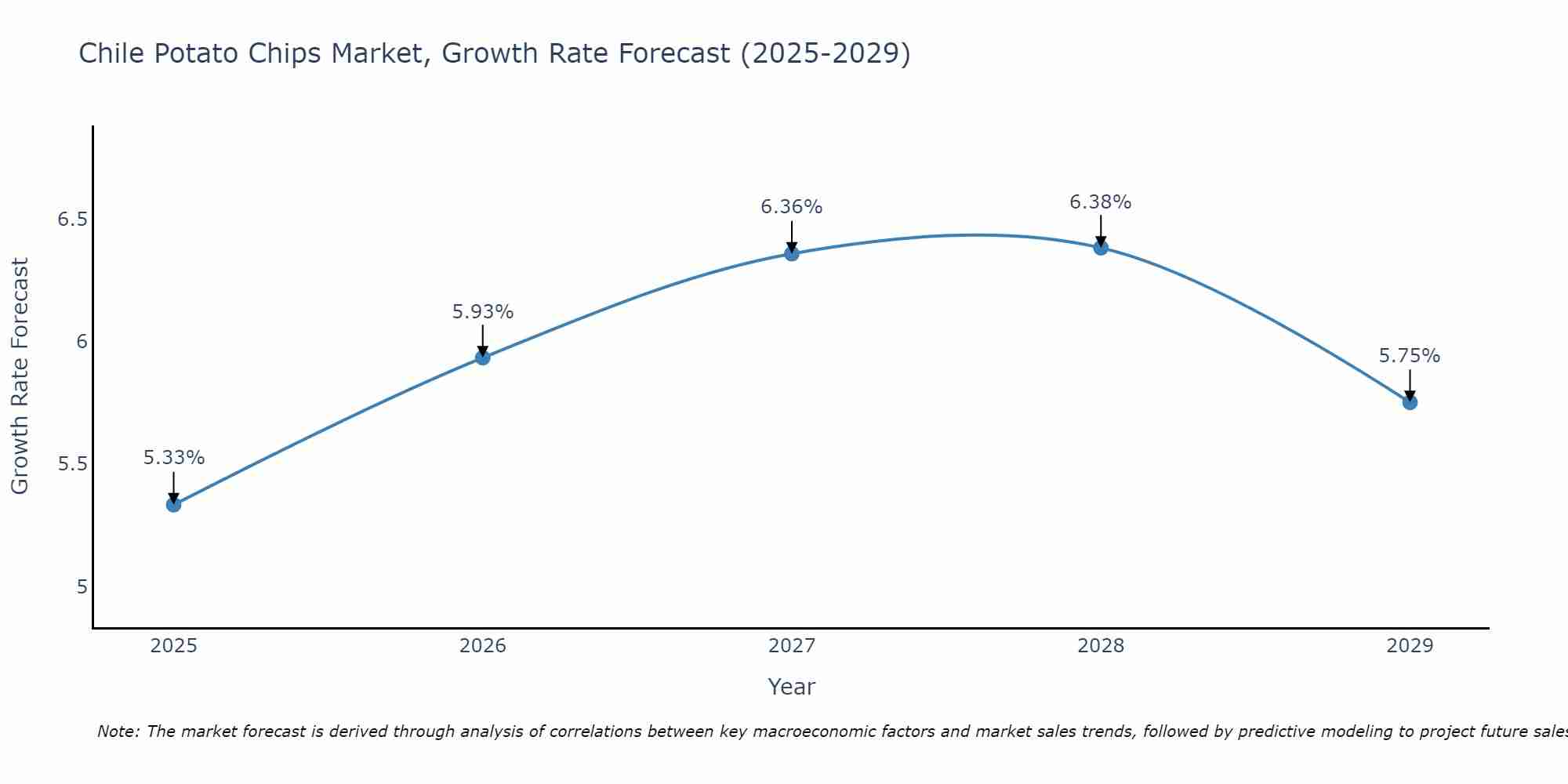 Chile Potato Chips Market Size Growth Rate