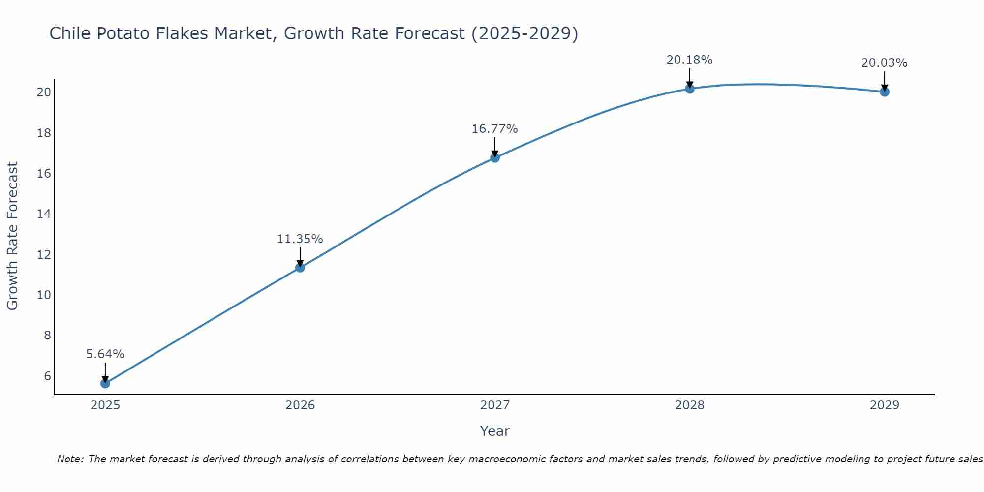 Chile Potato Flakes Market Size Growth Rate