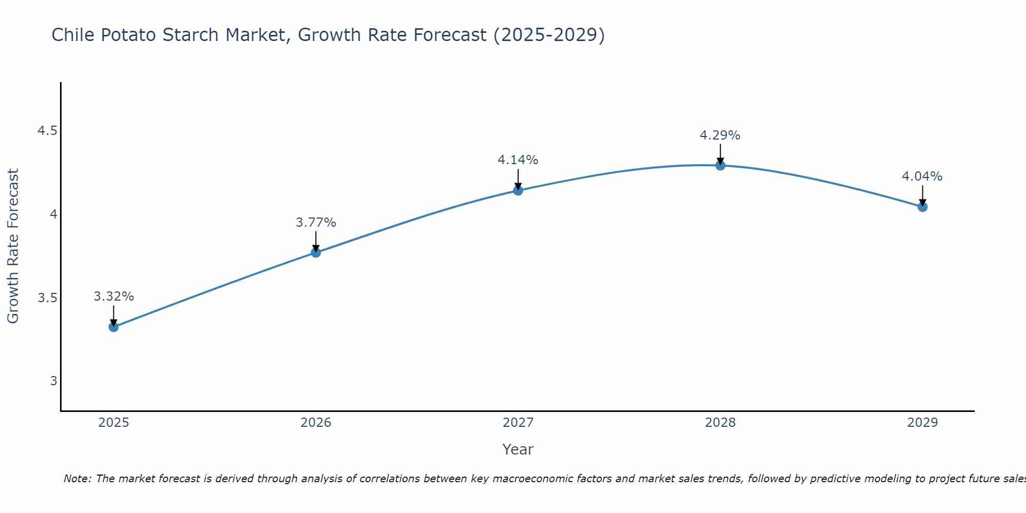 Chile Potato Starch Market Size Growth Rate