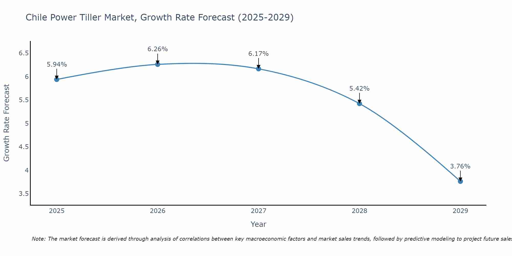 Chile Power Tiller Market Growth Rate