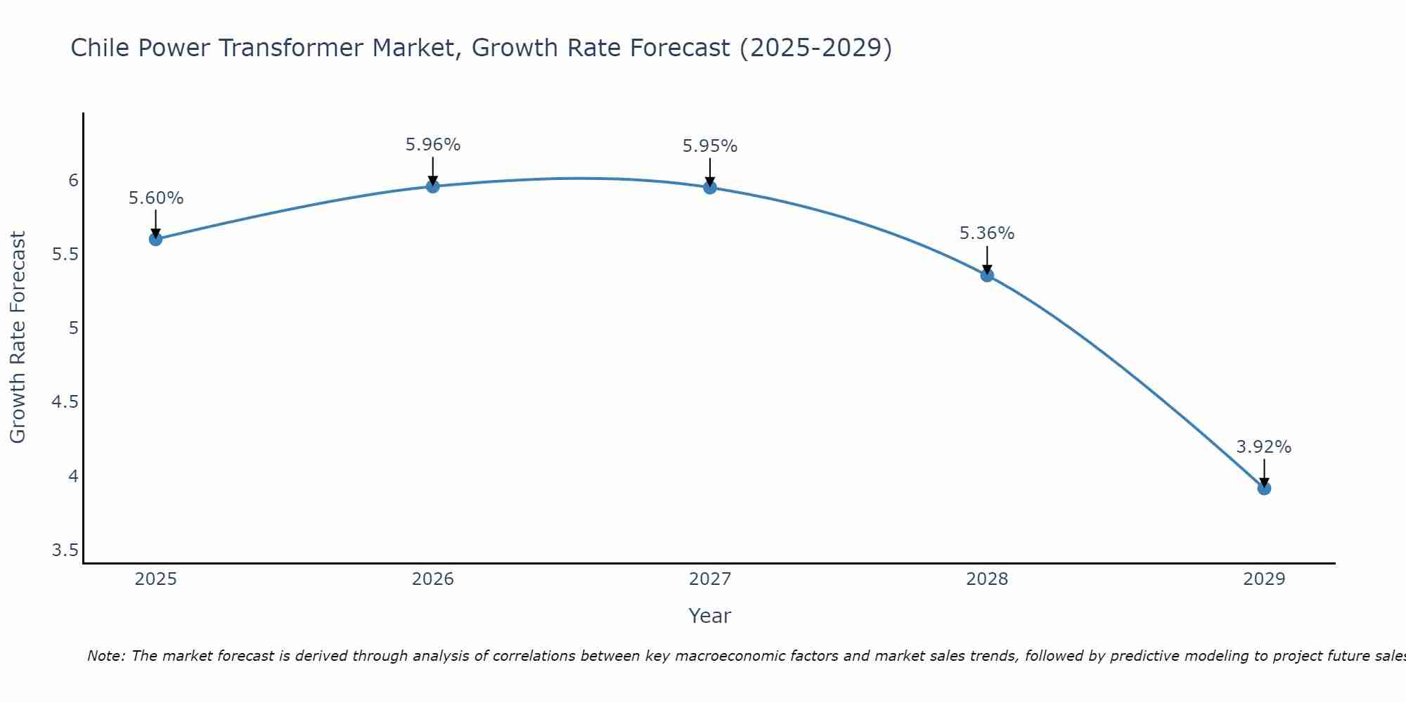 Chile Power Transformer Market Growth Rate
