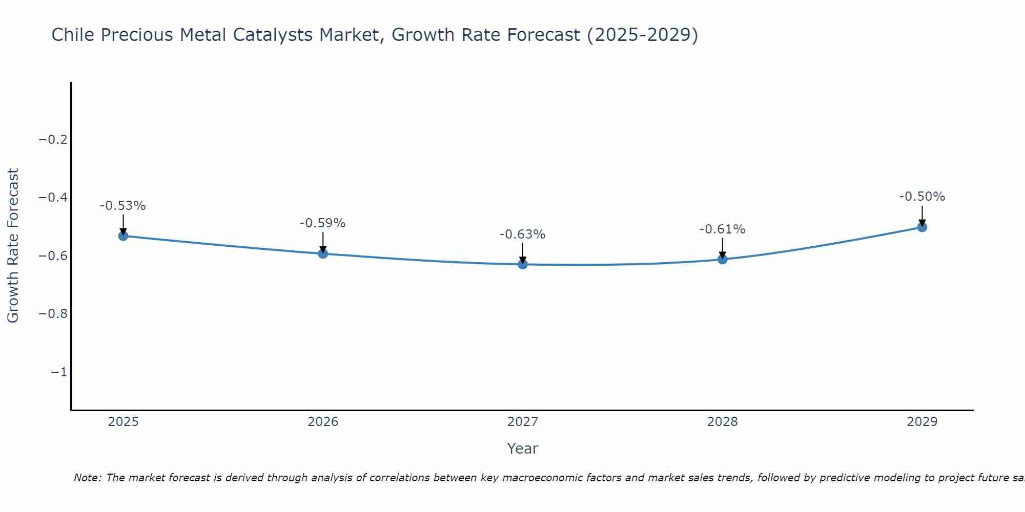 Chile Precious Metal Catalysts Market Growth Rate
