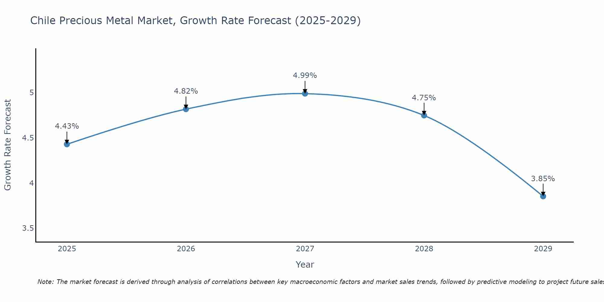 Chile Precious Metal Market Size Growth Rate
