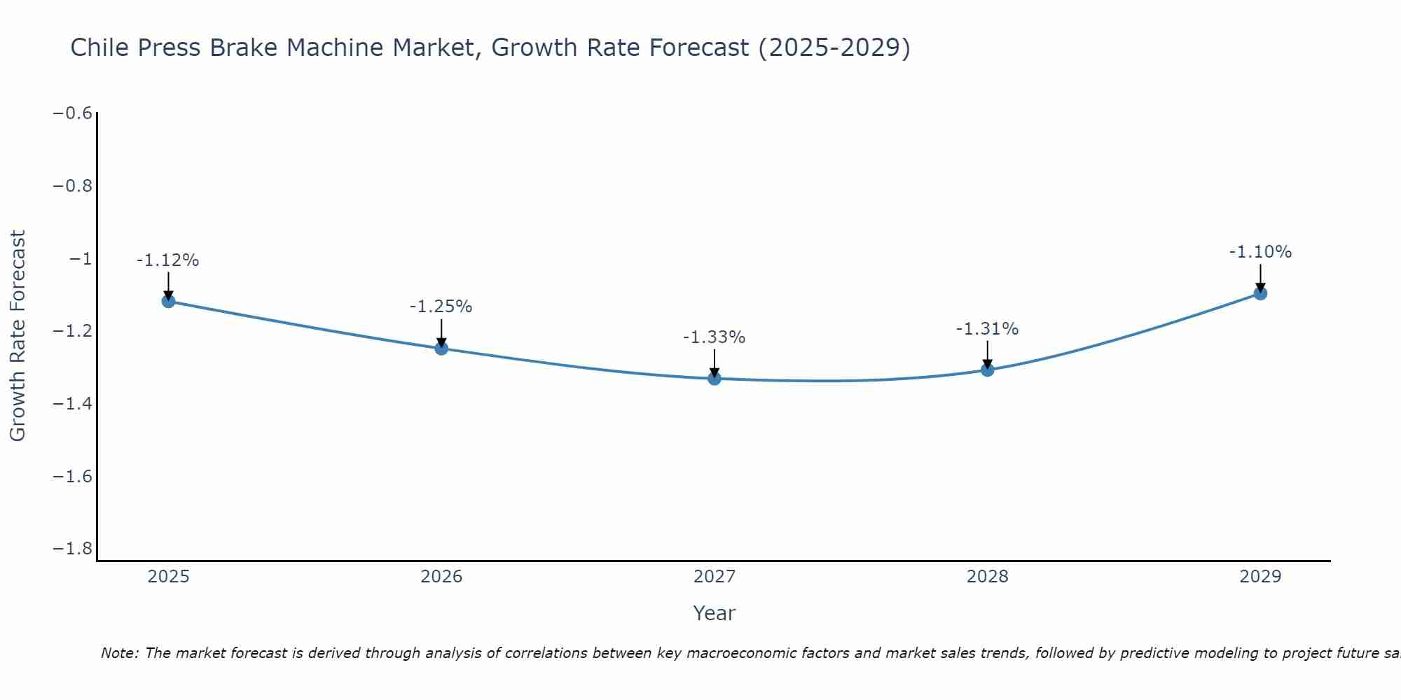 Chile Press Brake Machine Market Growth Rate