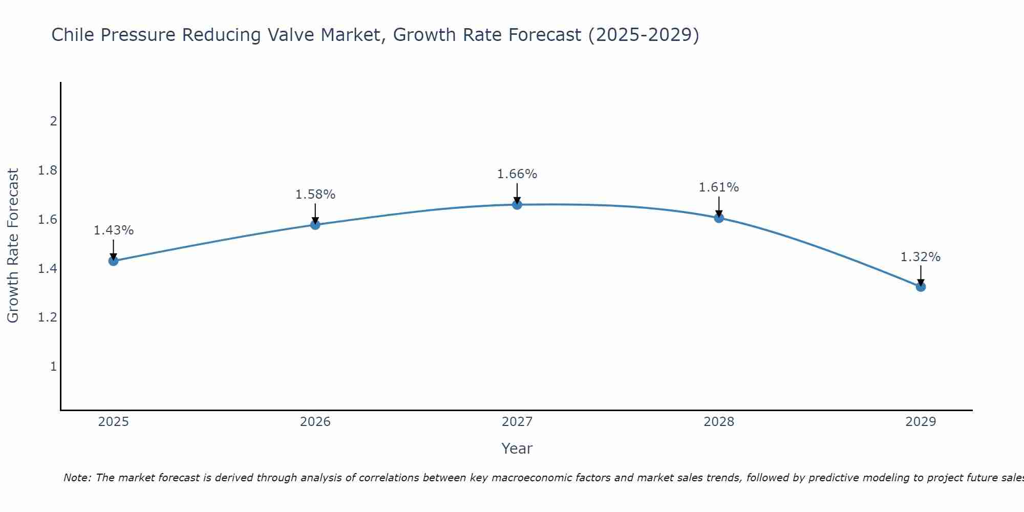 Chile Pressure Reducing Valve Market Growth Rate