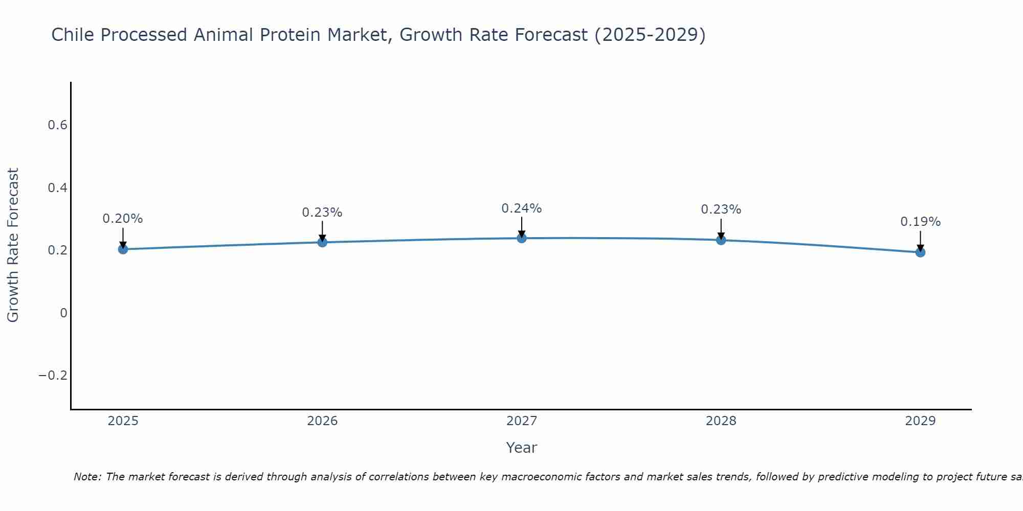 Chile Processed Animal Protein Market Growth Rate