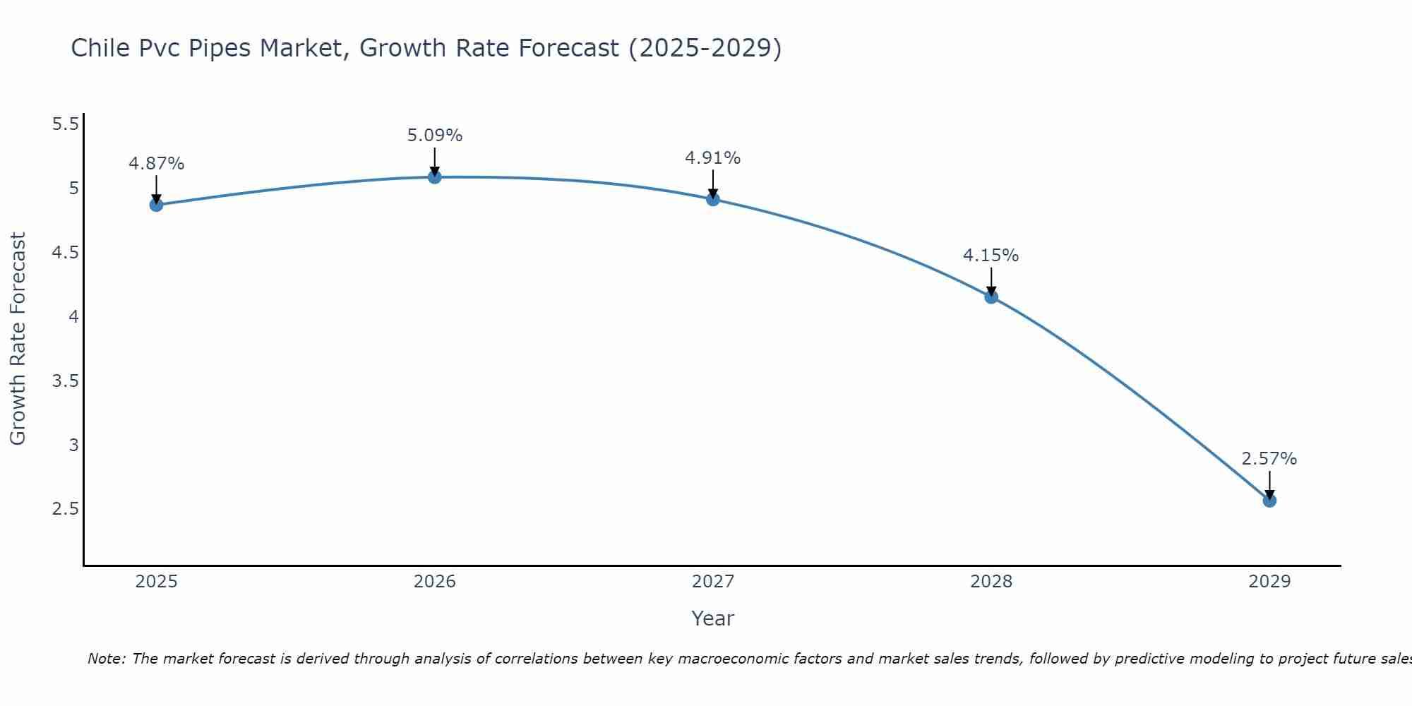 Chile Pvc Pipes Market Growth Rate