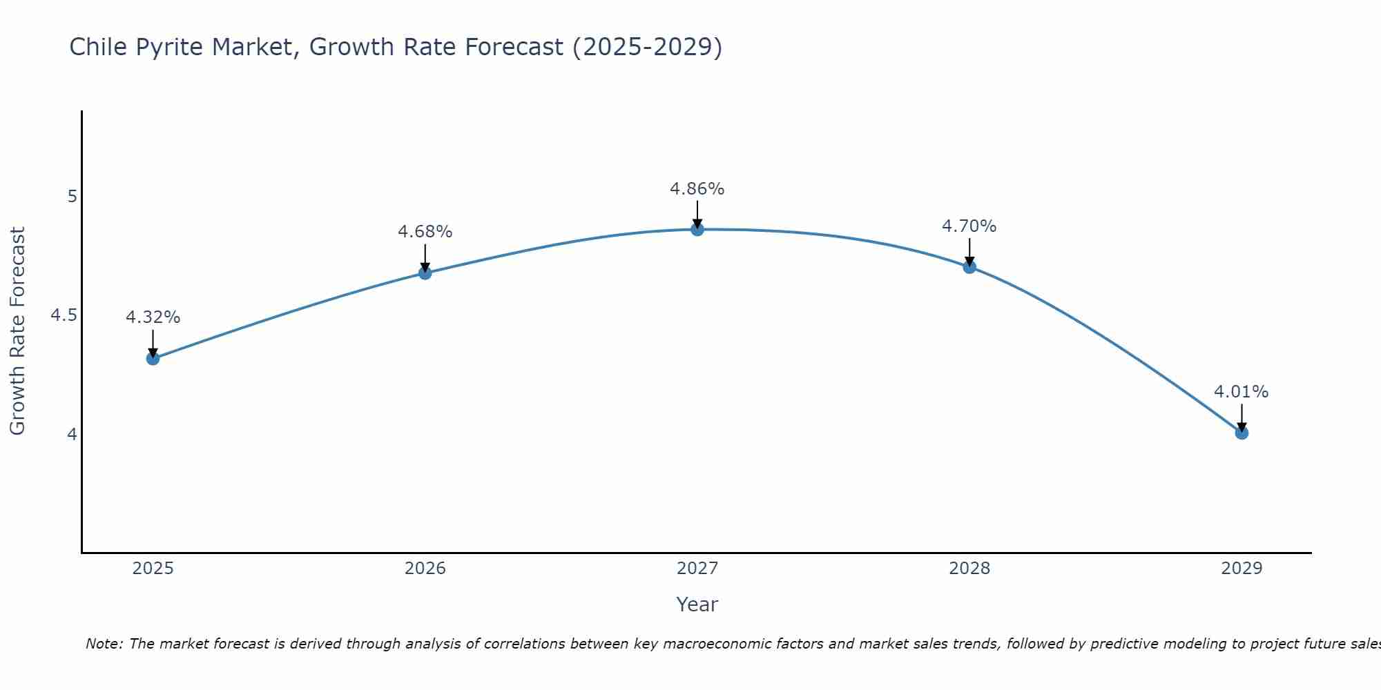 Chile Pyrite Market Growth Rate