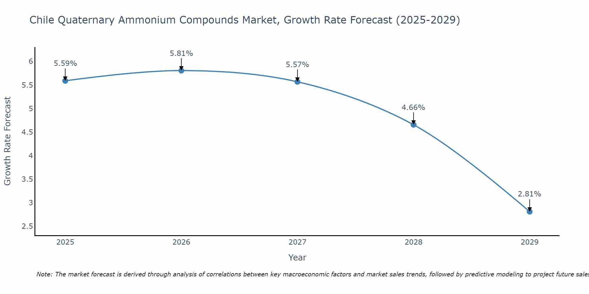 Chile Quaternary Ammonium Compounds Market Size Growth Rate
