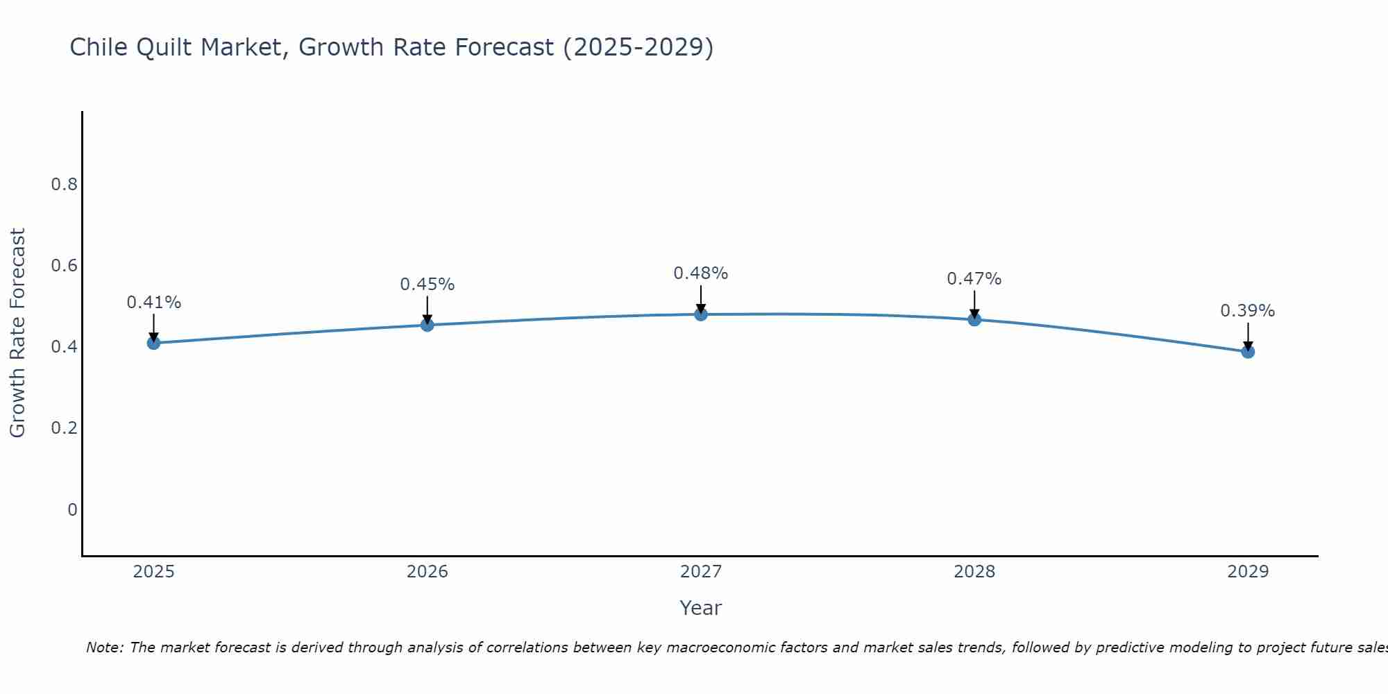 Chile Quilt Market Growth Rate