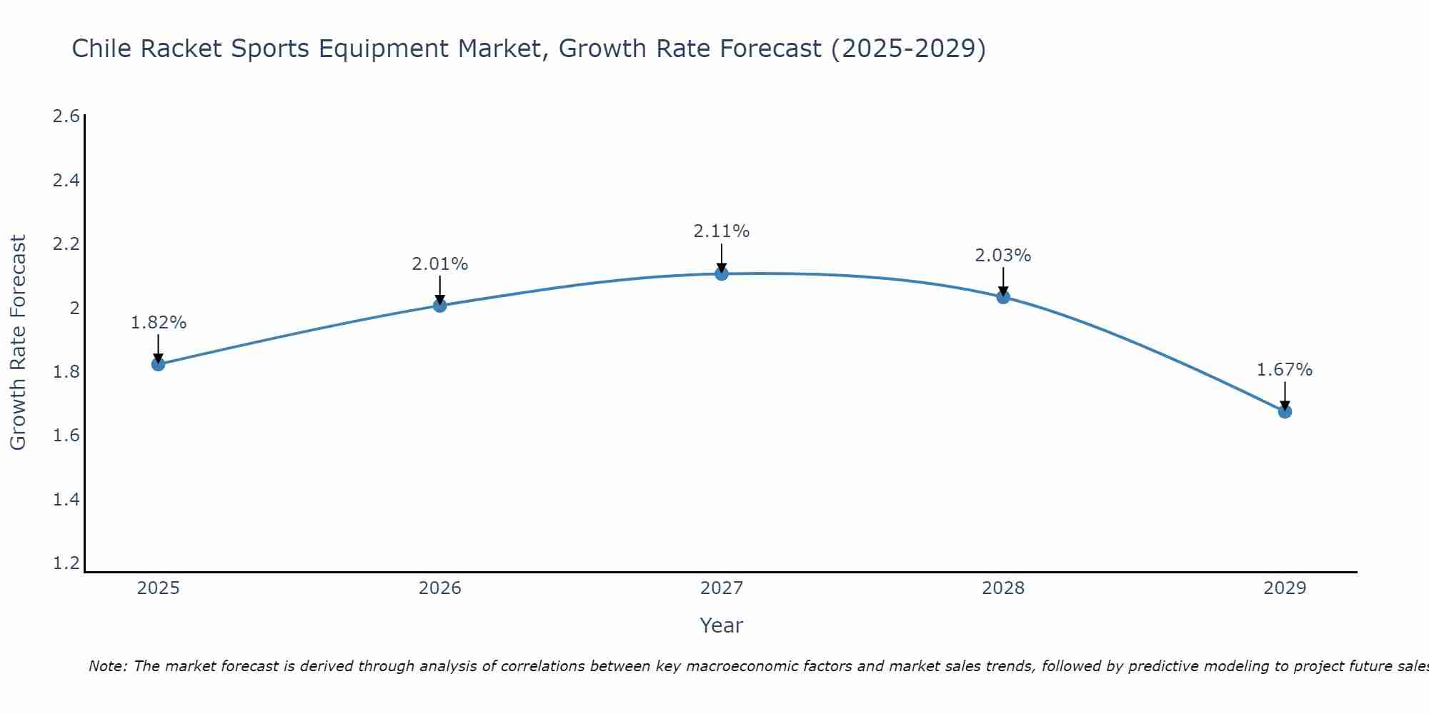 Chile Racket Sports Equipment Market Growth Rate