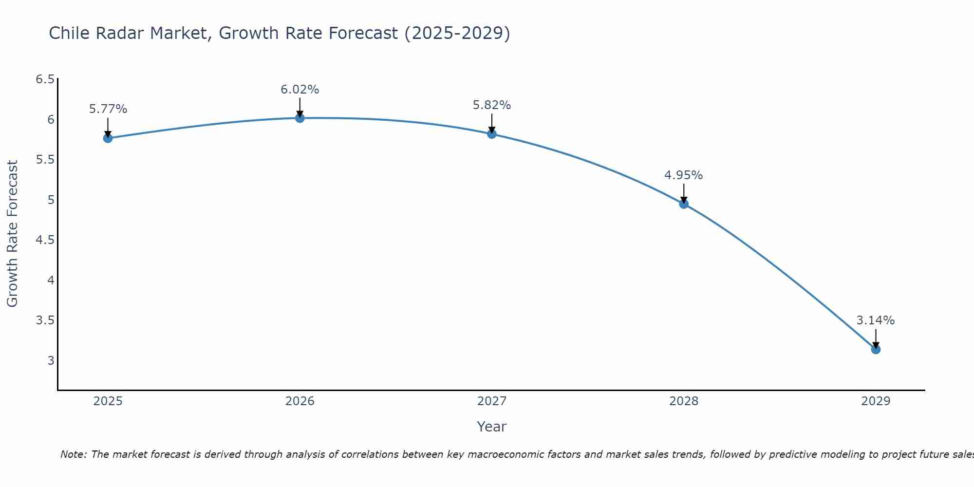 Chile Radar Market Growth Rate