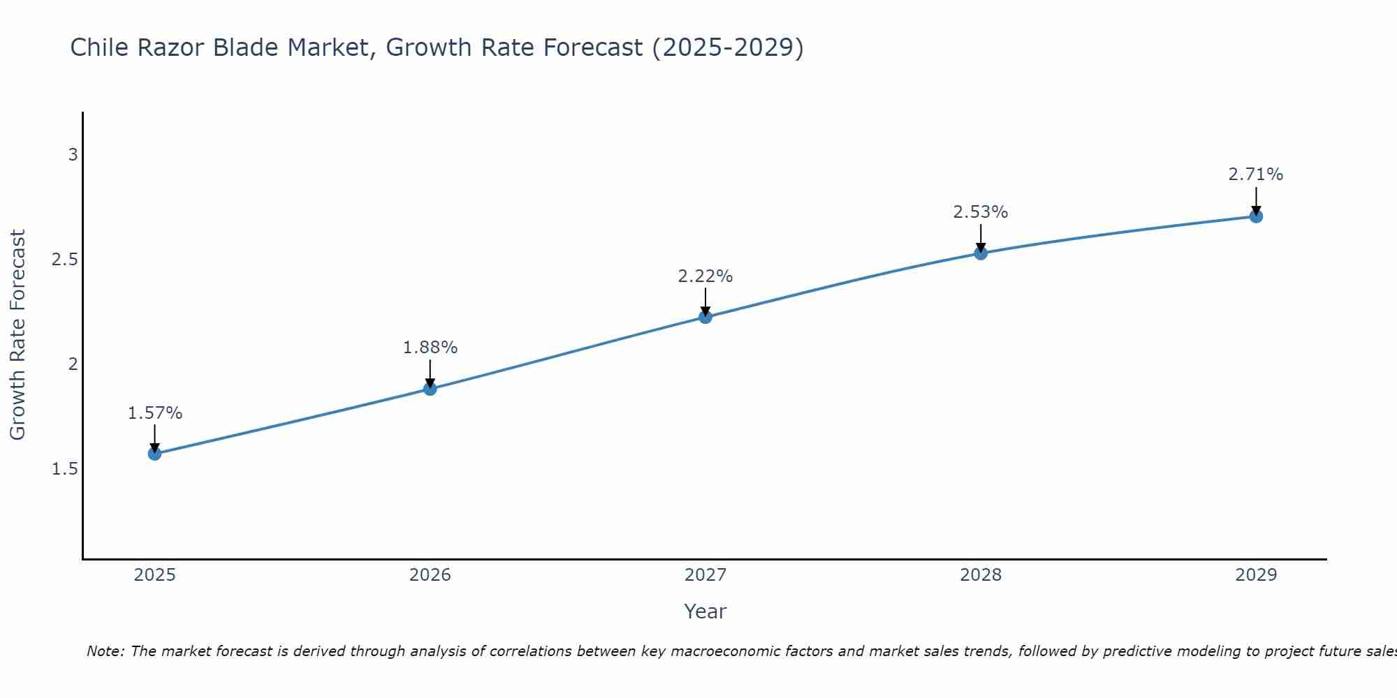 Chile Razor Blade Market Growth Rate