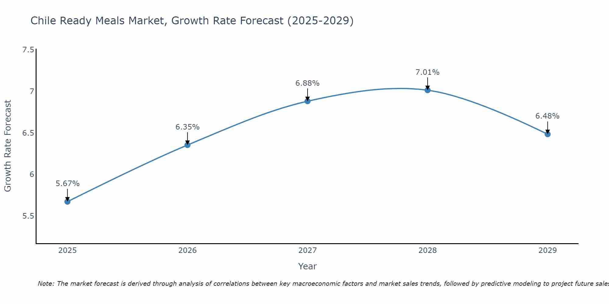 Chile Ready Meals Market Growth Rate