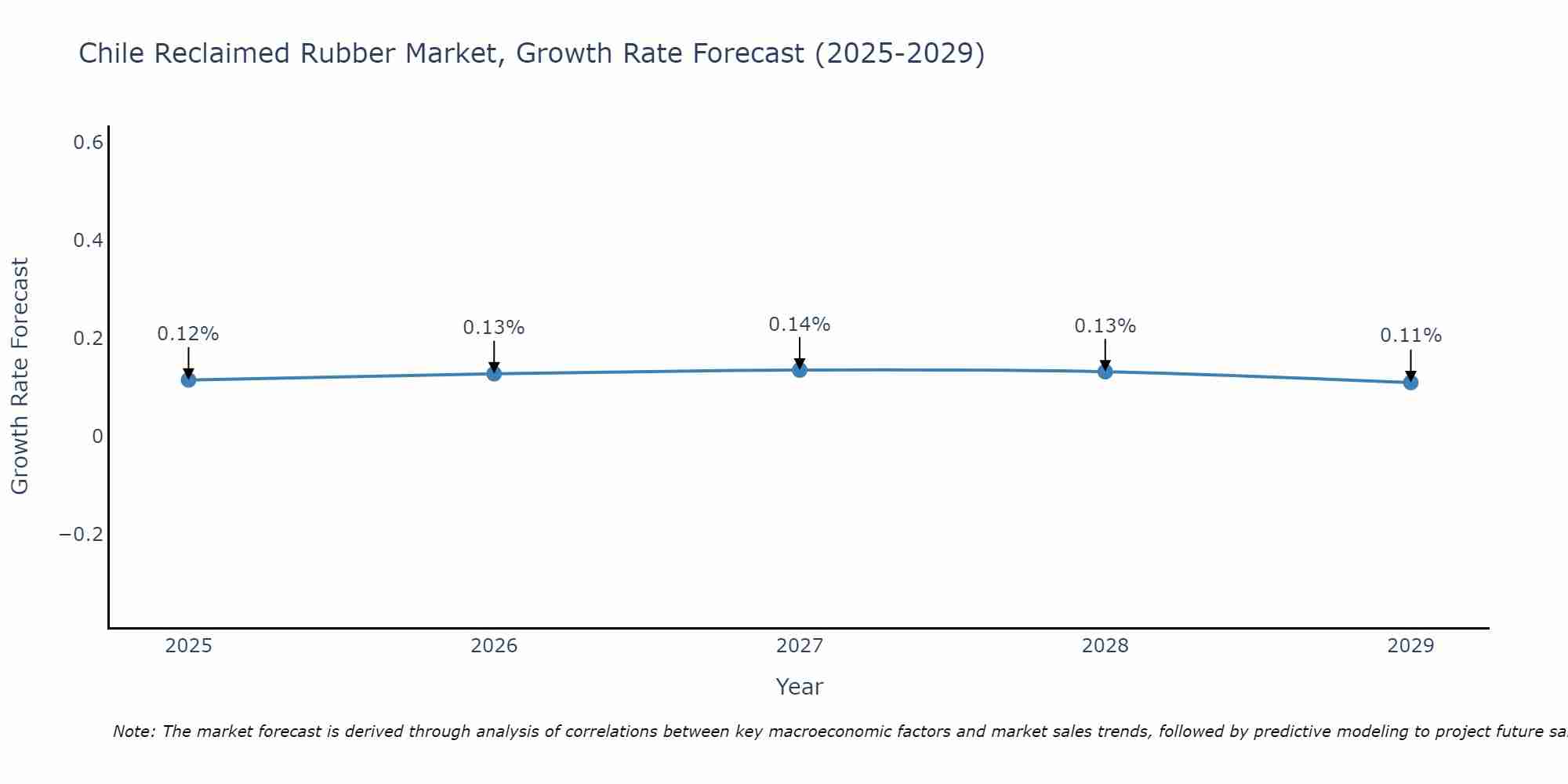 Chile Reclaimed Rubber Market Size Growth Rate