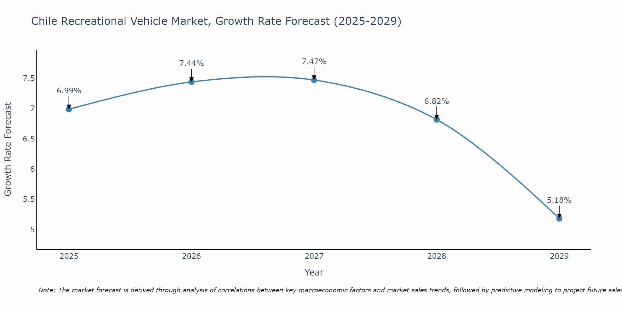 Chile Recreational Vehicle Market Size Growth Rate